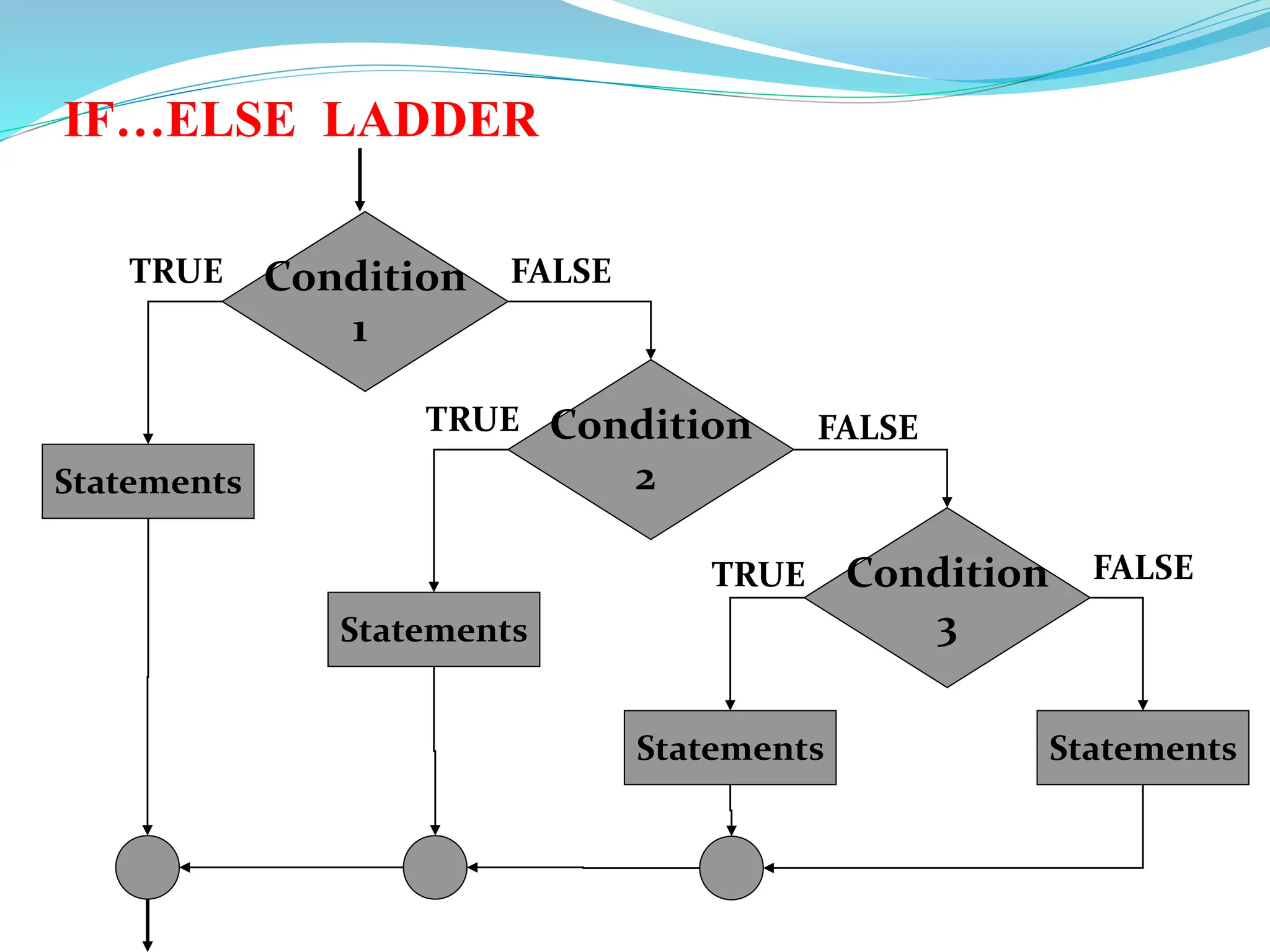 IF…ELSE LADDER
Condition
1
Statements
Condition
2
Statements
Condition
3
Statements Statements
TRUE
TRUE
TRUE FALSE
FALSE
FALSE
 