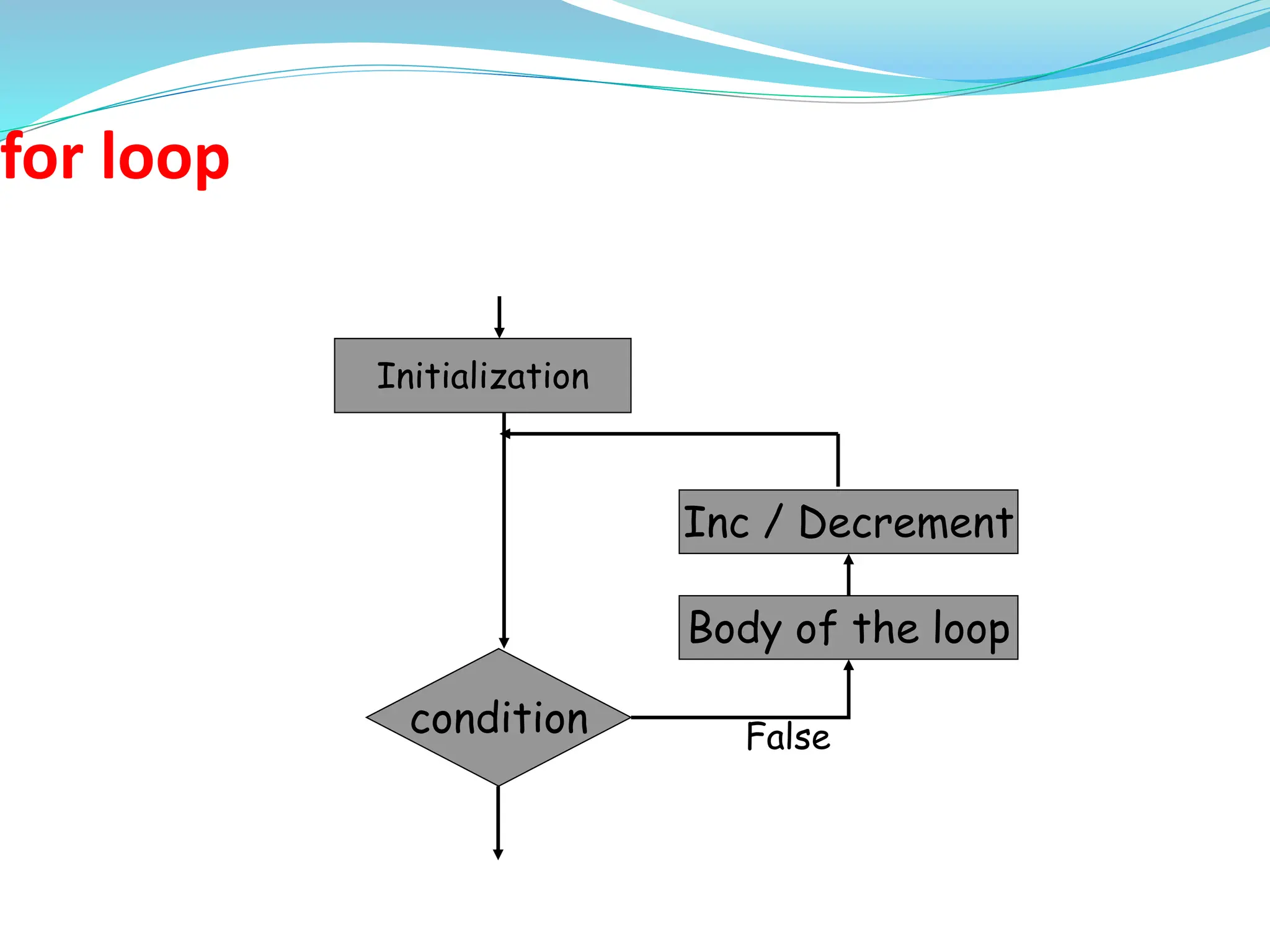 for loop
Initialization
condition False
Body of the loop
Inc / Decrement
 