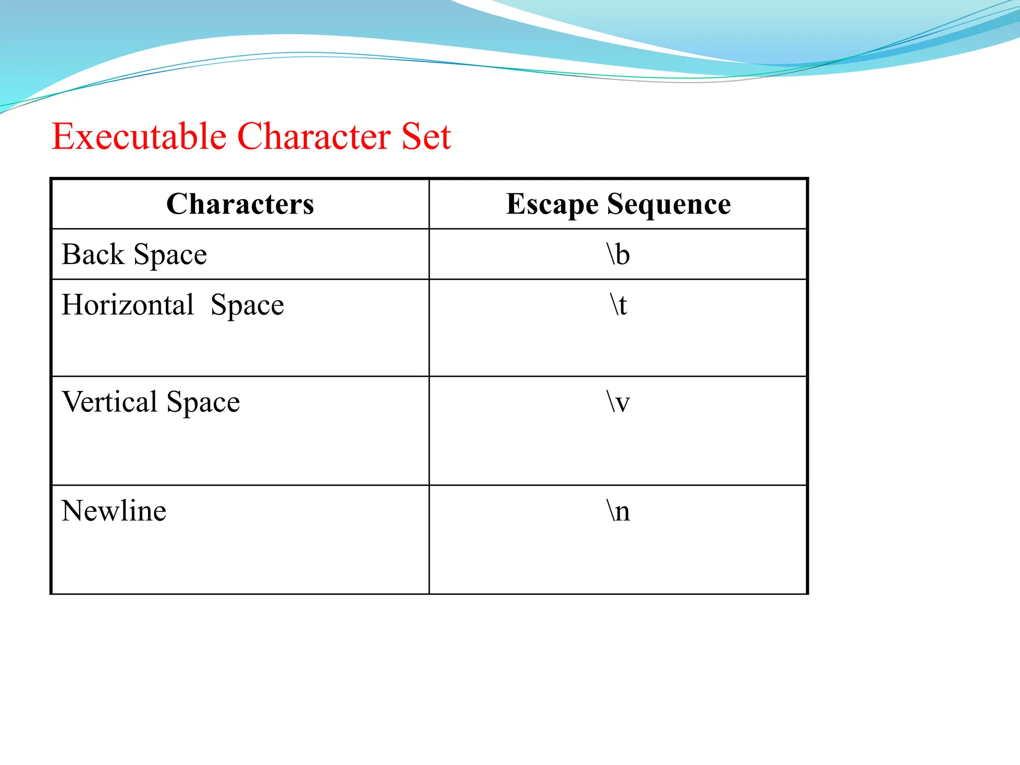 Executable Character Set
Characters Escape Sequence
Back Space b
Horizontal Space t
Vertical Space v
Newline n
 