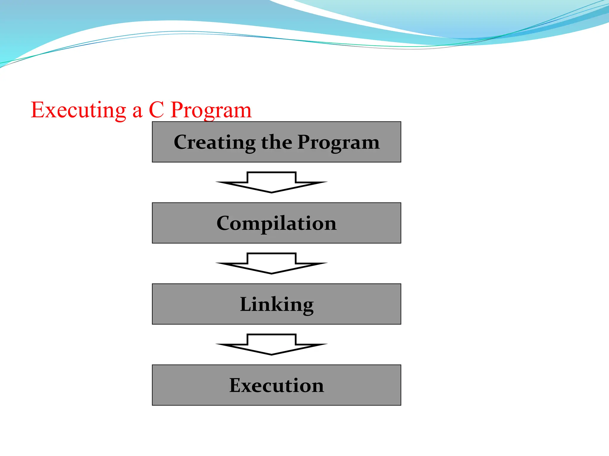 Executing a C Program
Creating the Program
Compilation
Linking
Execution
 