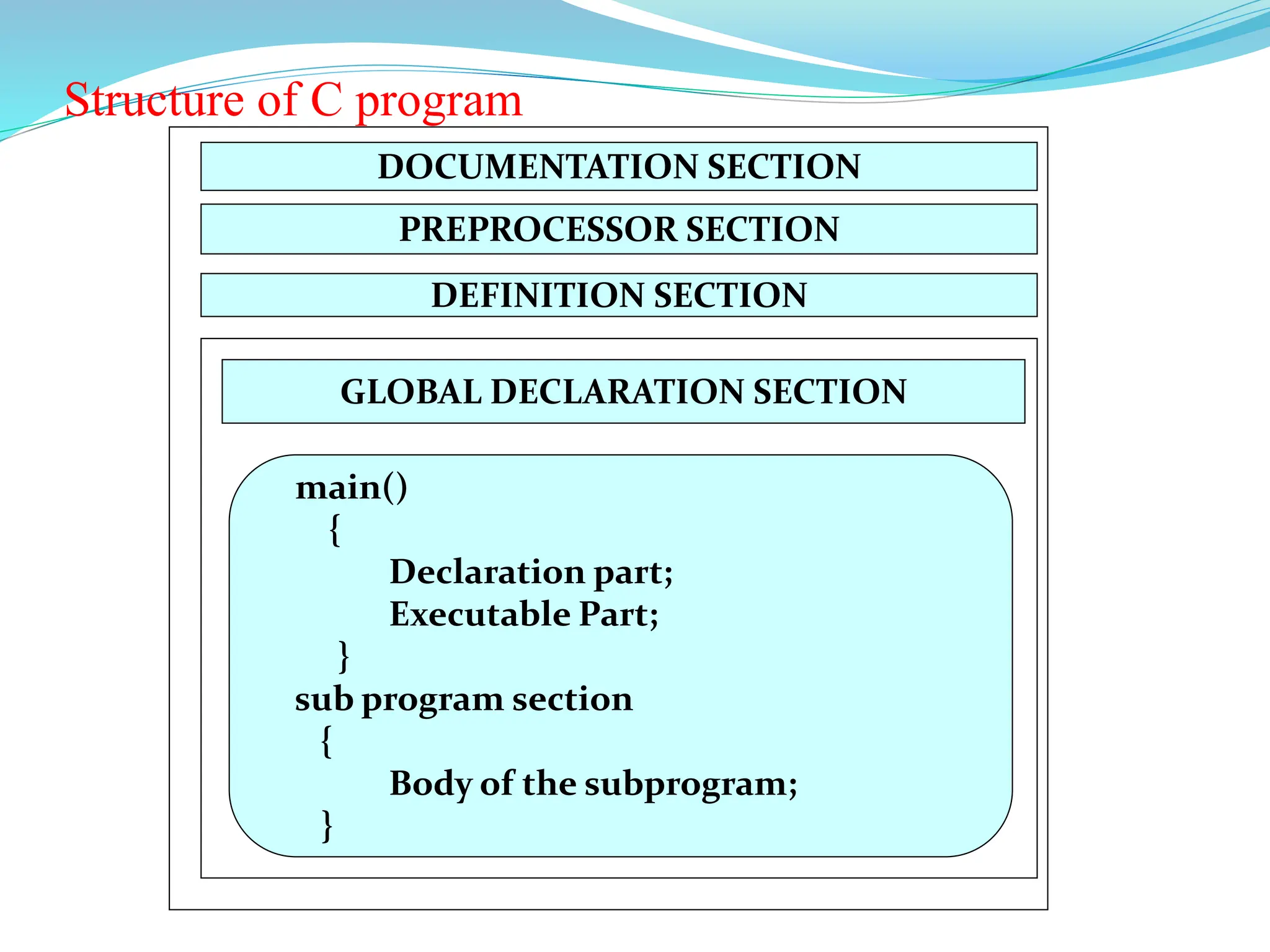 Structure of C program
DOCUMENTATION SECTION
PREPROCESSOR SECTION
DEFINITION SECTION
GLOBAL DECLARATION SECTION
main()
{
Declaration part;
Executable Part;
}
sub program section
{
Body of the subprogram;
}
 