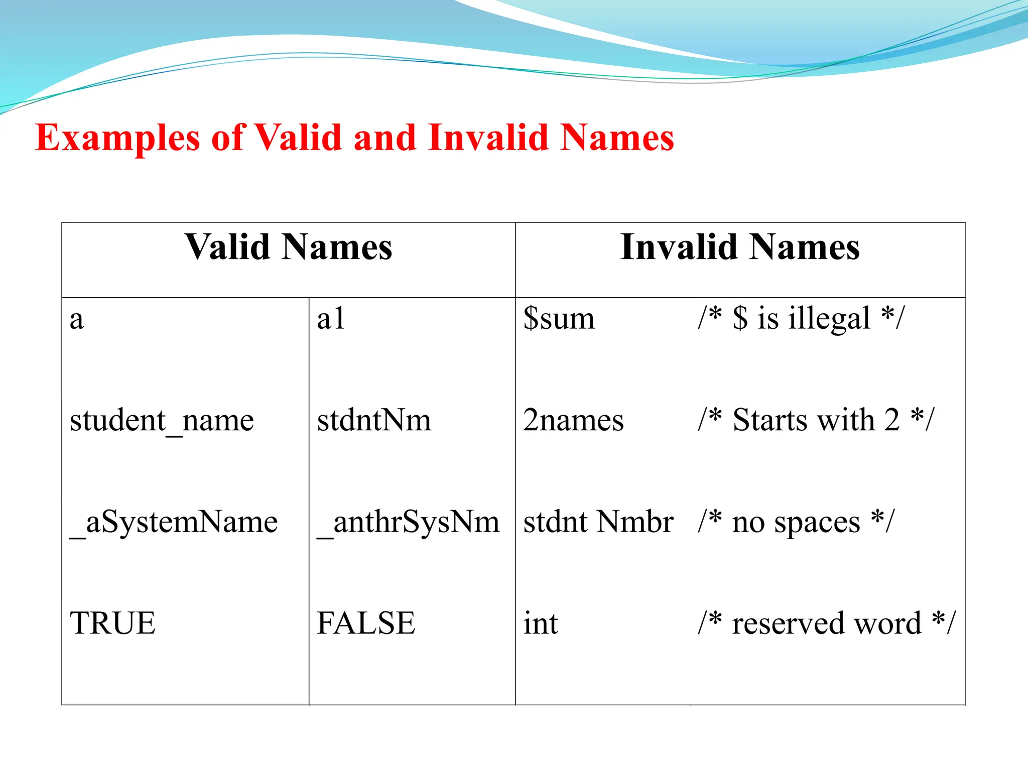 Examples of Valid and Invalid Names
Valid Names Invalid Names
a a1 $sum /* $ is illegal */
student_name stdntNm 2names /* Starts with 2 */
_aSystemName _anthrSysNm stdnt Nmbr /* no spaces */
TRUE FALSE int /* reserved word */
 
