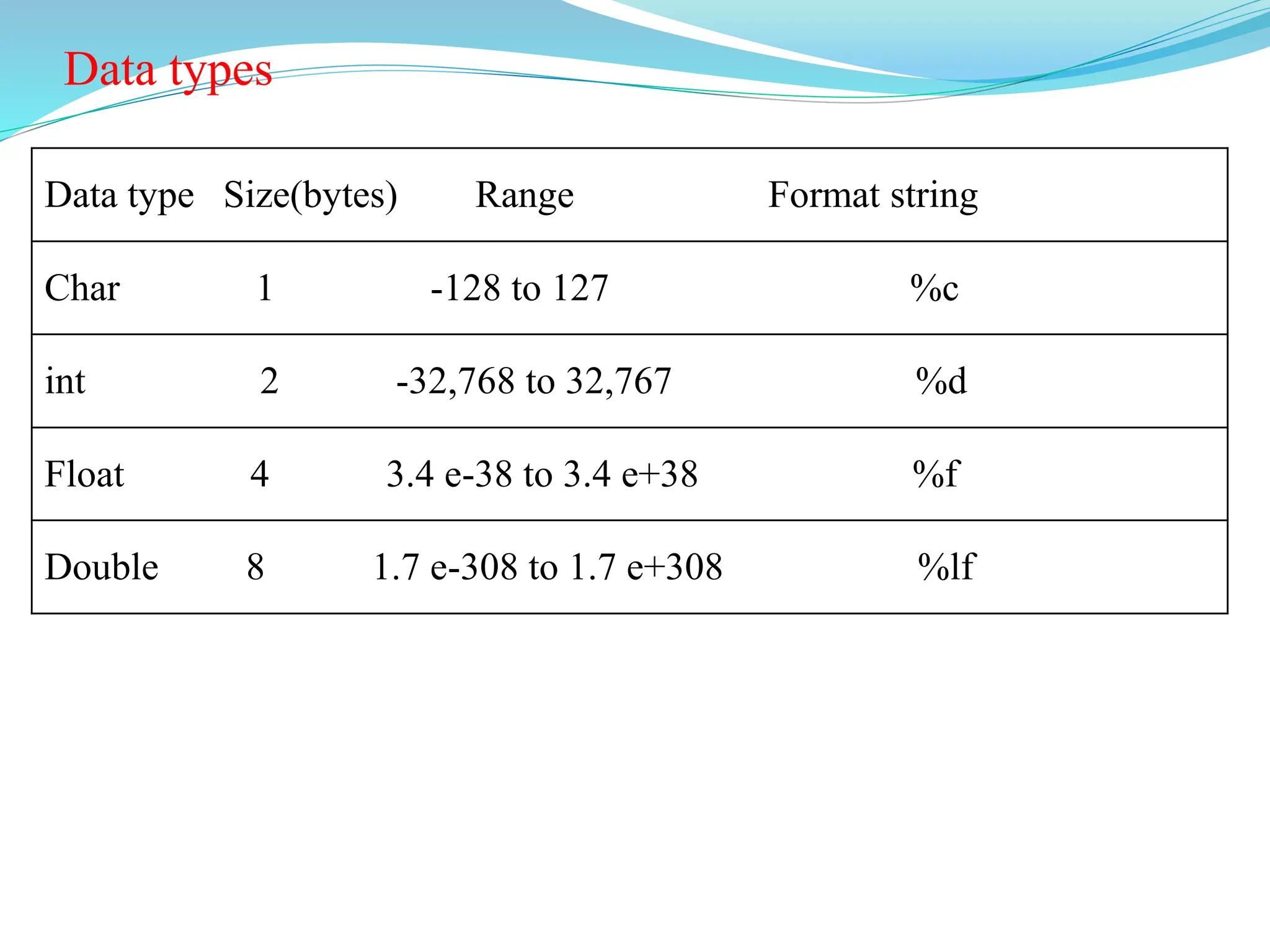 Data types
Data type Size(bytes) Range Format string
Char 1 -128 to 127 %c
int 2 -32,768 to 32,767 %d
Float 4 3.4 e-38 to 3.4 e+38 %f
Double 8 1.7 e-308 to 1.7 e+308 %lf
 