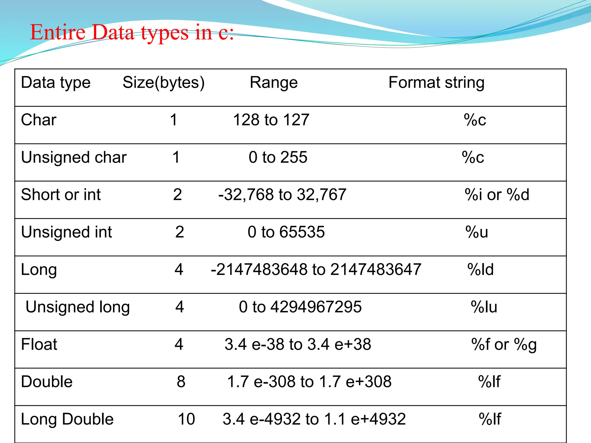 Entire Data types in c:
Data type Size(bytes) Range Format string
Char 1 128 to 127 %c
Unsigned char 1 0 to 255 %c
Short or int 2 -32,768 to 32,767 %i or %d
Unsigned int 2 0 to 65535 %u
Long 4 -2147483648 to 2147483647 %ld
Unsigned long 4 0 to 4294967295 %lu
Float 4 3.4 e-38 to 3.4 e+38 %f or %g
Double 8 1.7 e-308 to 1.7 e+308 %lf
Long Double 10 3.4 e-4932 to 1.1 e+4932 %lf
 