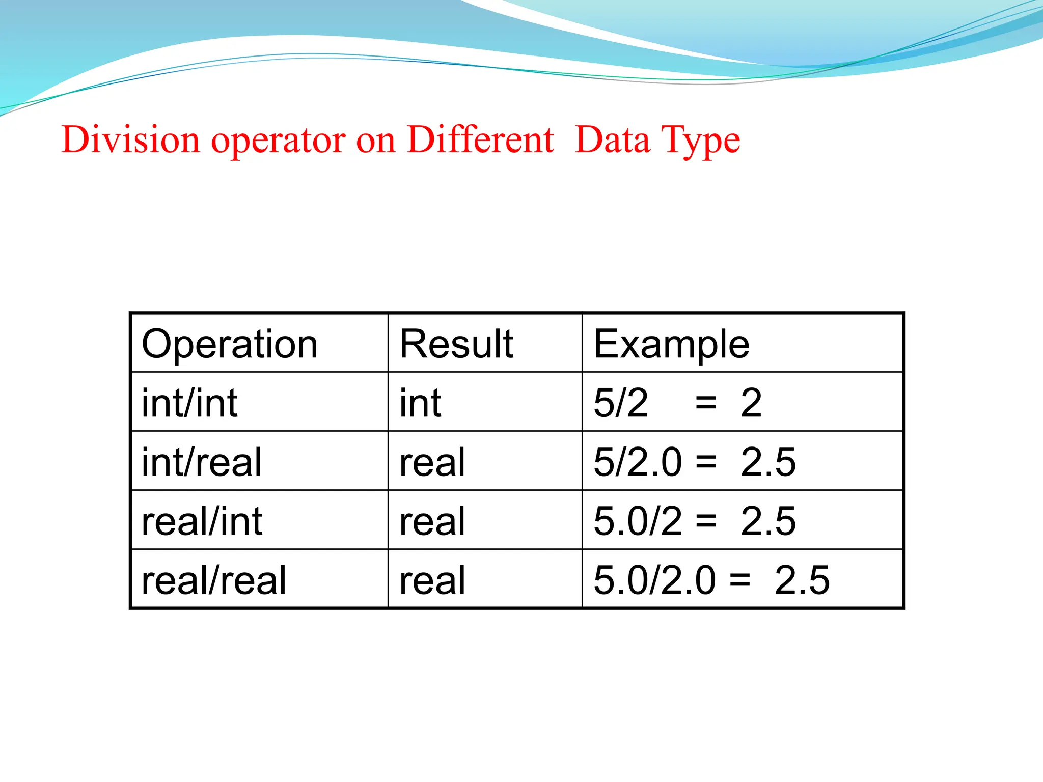 Division operator on Different Data Type
Operation Result Example
int/int int 5/2 = 2
int/real real 5/2.0 = 2.5
real/int real 5.0/2 = 2.5
real/real real 5.0/2.0 = 2.5
 