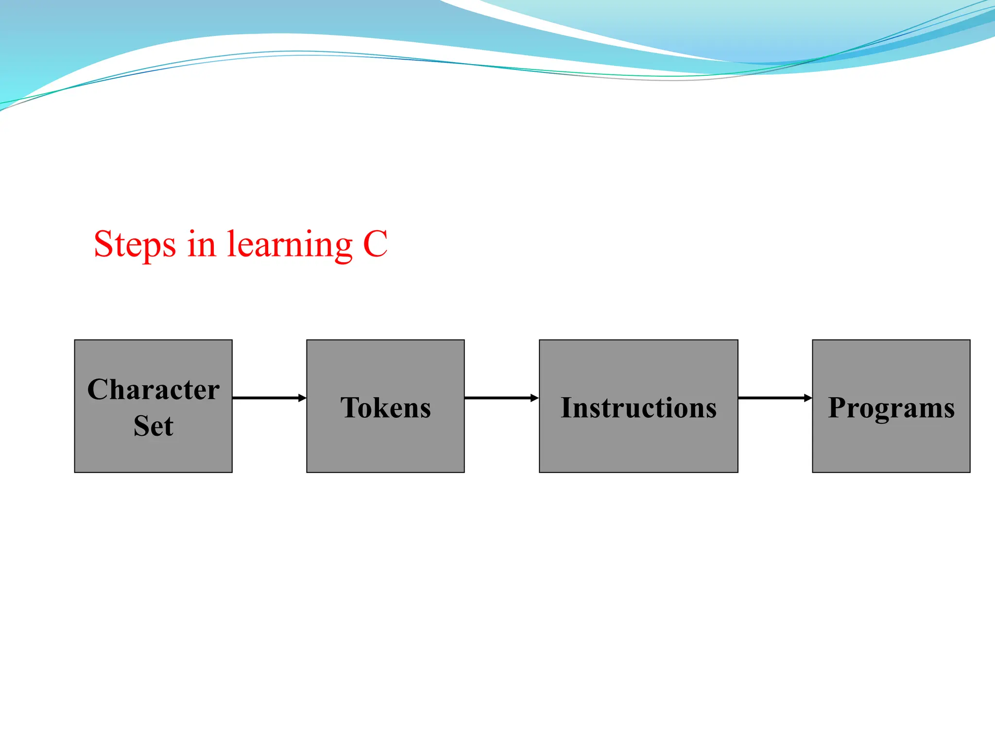 Steps in learning C
Character
Set
Programs
Instructions
Tokens
 