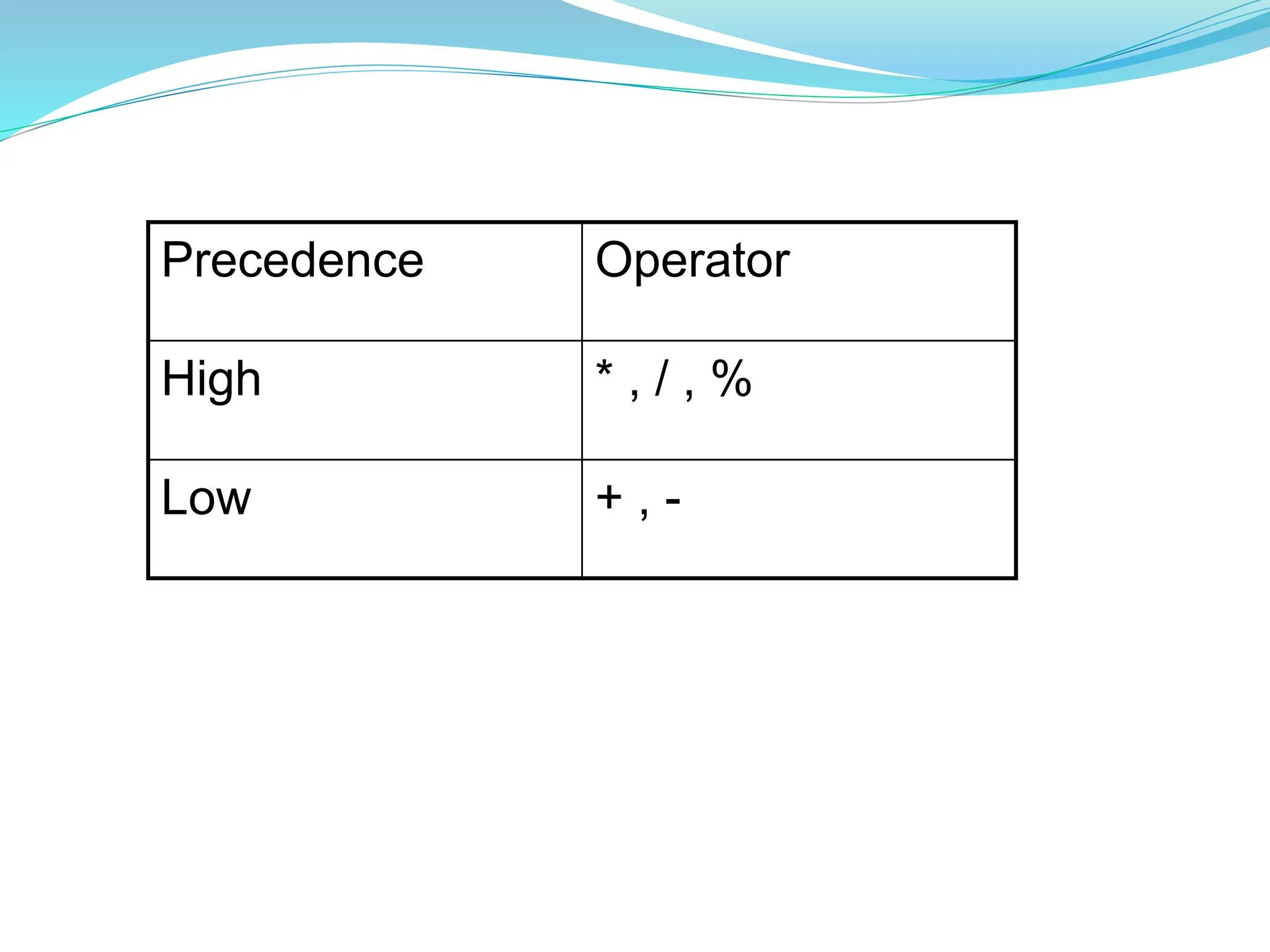 Precedence Operator
High * , / , %
Low + , -
 