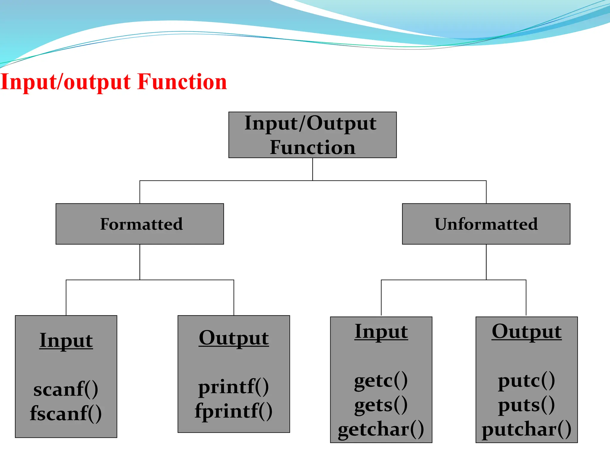 Input/output Function
Input/Output
Function
Unformatted
Formatted
Output
printf()
fprintf()
Input
scanf()
fscanf()
Input
getc()
gets()
getchar()
Output
putc()
puts()
putchar()
 