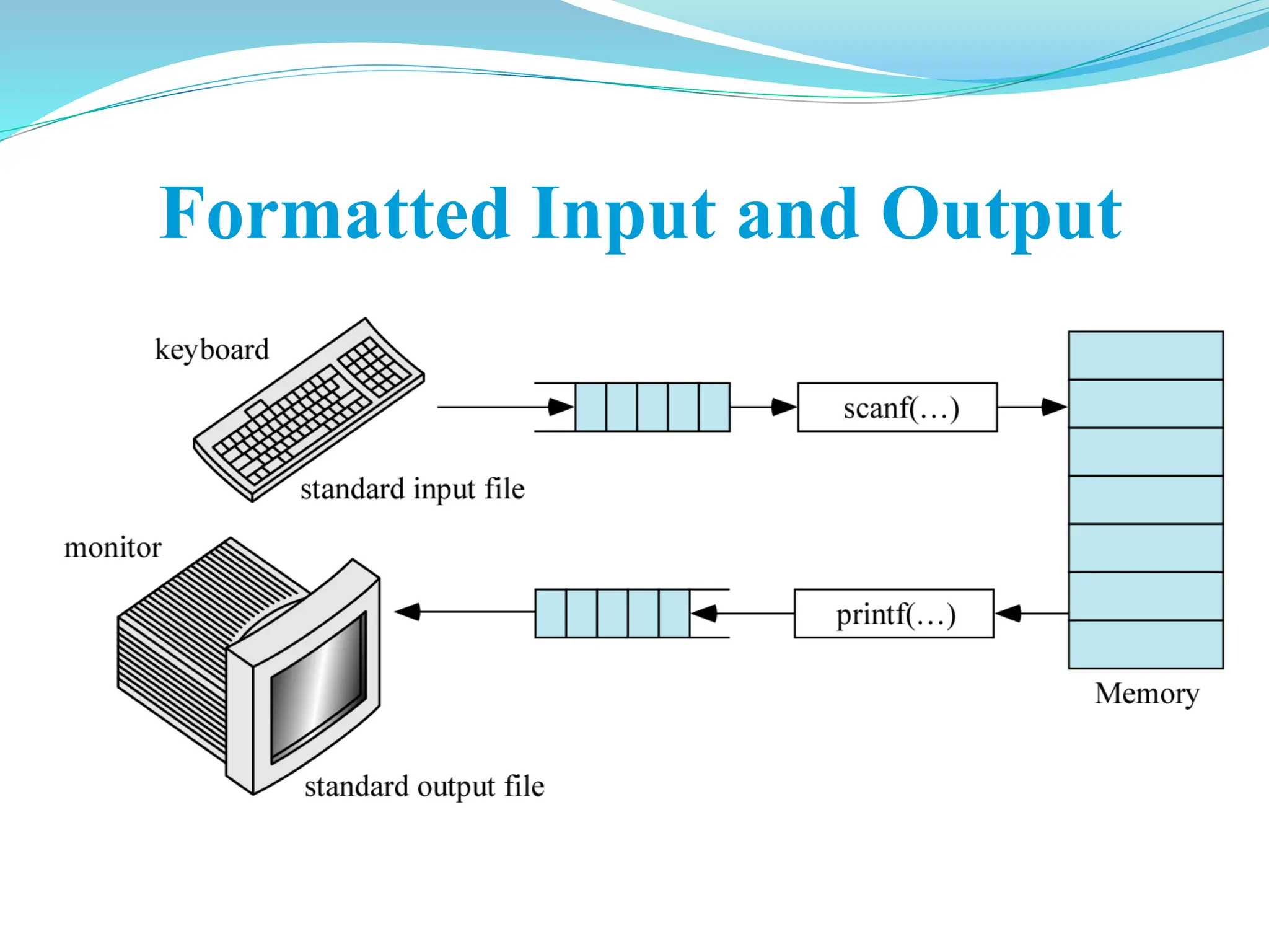 Formatted Input and Output
 