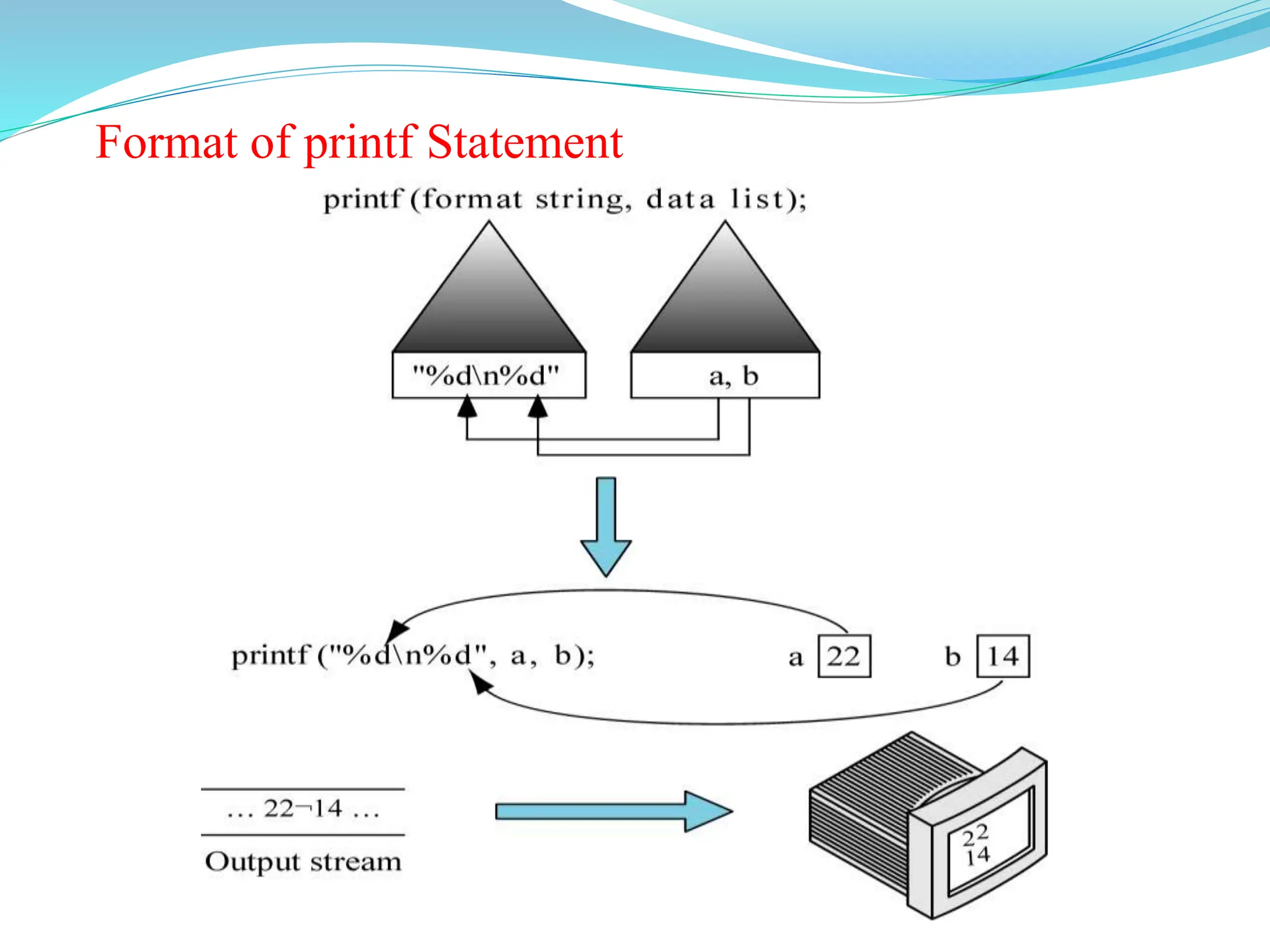 Format of printf Statement
 