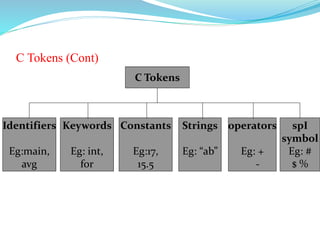 C Tokens (Cont)
C Tokens
Identifiers
Eg:main,
avg
Keywords
Eg: int,
for
operators
Eg: +
-
Strings
Eg: “ab”
spI
symbol
Eg: #
$ %
Constants
Eg:17,
15.5
 