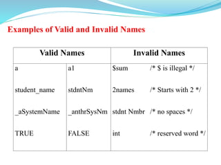 Examples of Valid and Invalid Names
Valid Names Invalid Names
a a1 $sum /* $ is illegal */
student_name stdntNm 2names /* Starts with 2 */
_aSystemName _anthrSysNm stdnt Nmbr /* no spaces */
TRUE FALSE int /* reserved word */
 