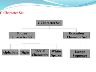 C Character Set
C Character Set
Execution
Character Set
Source
Character Set
Special
Characters
Digits
Alphabets Escape
Sequence
White
Spaces
 