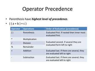 Operator Precedence
• Parenthesis have highest level of precedence.
• ( ( a + b ) + c )
Operator Operations Order of Evaluation (precedence)
( ) Parenthesis Evaluated first. If nested then inner most
evaluated first.
* Multiplication
Evaluated second. If several they are
evaluated form left to right
/ Division
% Remainder
+ Addition Evaluated last. If there are several, they
are evaluated left to right
- Subtraction Evaluated last. If there are several, they
are evaluated left to right
 