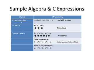 Sample Algebra & C Expressions
Algebra C Programming
m = a + b + c + d + e
5
m = (a + b + c + d + e ) / 5; end with a ; colon
Y = mx + b Y = m * x + b;
❸ ❷ ❷ Precedence
Z = pr%q + w/x - y Z = p * r % q + w / x – y;
❻ ❶ ❷ ❹ ❸ ❺ Precedence
Order precedence?
Y = a * x * x + b * x + c; Nested operators follow L-R Rule
Solve as per precedence?
Y = 2 * 5 * 5 + 3 * 5 + 7;
 