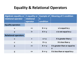 Equality & Relational Operators
Algebraic equality or
relational operator
C equality or
relational
operator
Example of
C
condition
Meaning of C condition
Equality operators
= == X == y x is equal to y
≠ != X != y x is not equal to y
Relational operators
> > x > y X is greater than y
< < X < y X is less than y
≥ >= X >= y X is greater than or equal to
y
≤ <= X <= y X is less than or equal to y
 
