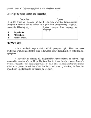 systems. The UNIX operating system is also rewritten from C.
Difference between Syntax and Semantics -
Semantics Syntax
It is the logic or planning of the
program. Semantics can be written in
any of the following ways:
1. Flowcharts.
2. Algorithms.
3. Pseudo codes.
It is the way of writing the program in
a particular programming language.
Syntax changes from language to
language.
FLOWCHART -
It is a symbolic representation of the program logic. There are some
predefined symbols used for the logic. A flowchart shows the actual flow of the logic of
a program.
A flowchart is nothing but diagrammatic representation of various steps
involved in solution of a problem. The flowchart indicates the direction of flow of a
process, relevant operations and computations, point of decisions and other information
which are a part of the solution. Once developed and properly checked, the flowchart
provides an excellent guide for writing the program.
 