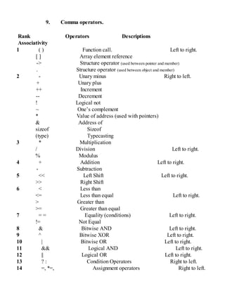 9. Comma operators.
Rank Operators Descriptions
Associativity
1 ( ) Function call. Left to right.
[ ] Array element reference
-> Structure operator (used between pointer and member)
. Structure operator (used between object and member)
2 - Unary minus Right to left.
+ Unary plus
++ Increment
-- Decrement
! Logical not
~ One’s complement
* Value of address (used with pointers)
& Address of
sizeof Sizeof
(type) Typecasting
3 * Multiplication
/ Division Left to right.
% Modulus
4 + Addition Left to right.
- Subtraction
5 << Left Shift Left to right.
>> Right Shift
6 < Less than
<= Less than equal Left to right.
> Greater than
>= Greater than equal
7 = = Equality (conditions) Left to right.
!= Not Equal
8 & Bitwise AND Left to right.
9 ^ Bitwise XOR Left to right.
10 | Bitwise OR Left to right.
11 && Logical AND Left to right.
12 || Logical OR Left to right.
13 ? : Condition Operators Right to left.
14 =, *=, Assignment operators Right to left.
 