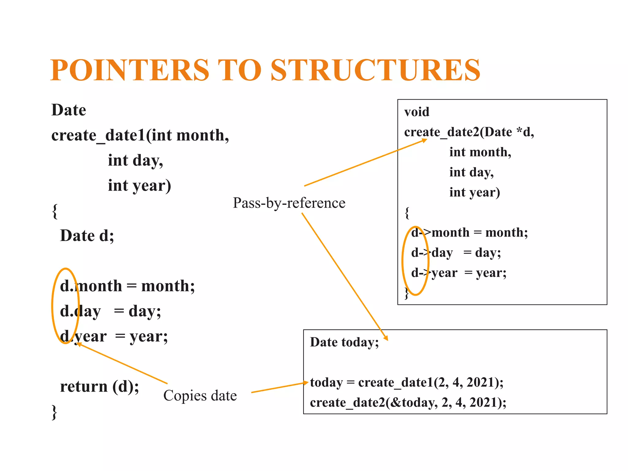 POINTERS TO STRUCTURES Date create_date1(int month, int day, int year) { Date d; d.month = month; d.day = day; d.year = year; return (d); } void create_date2(Date *d, int month, int day, int year) { d->month = month; d->day = day; d->year = year; } Copies date Pass-by-reference Date today; today = create_date1(2, 4, 2021); create_date2(&today, 2, 4, 2021); 