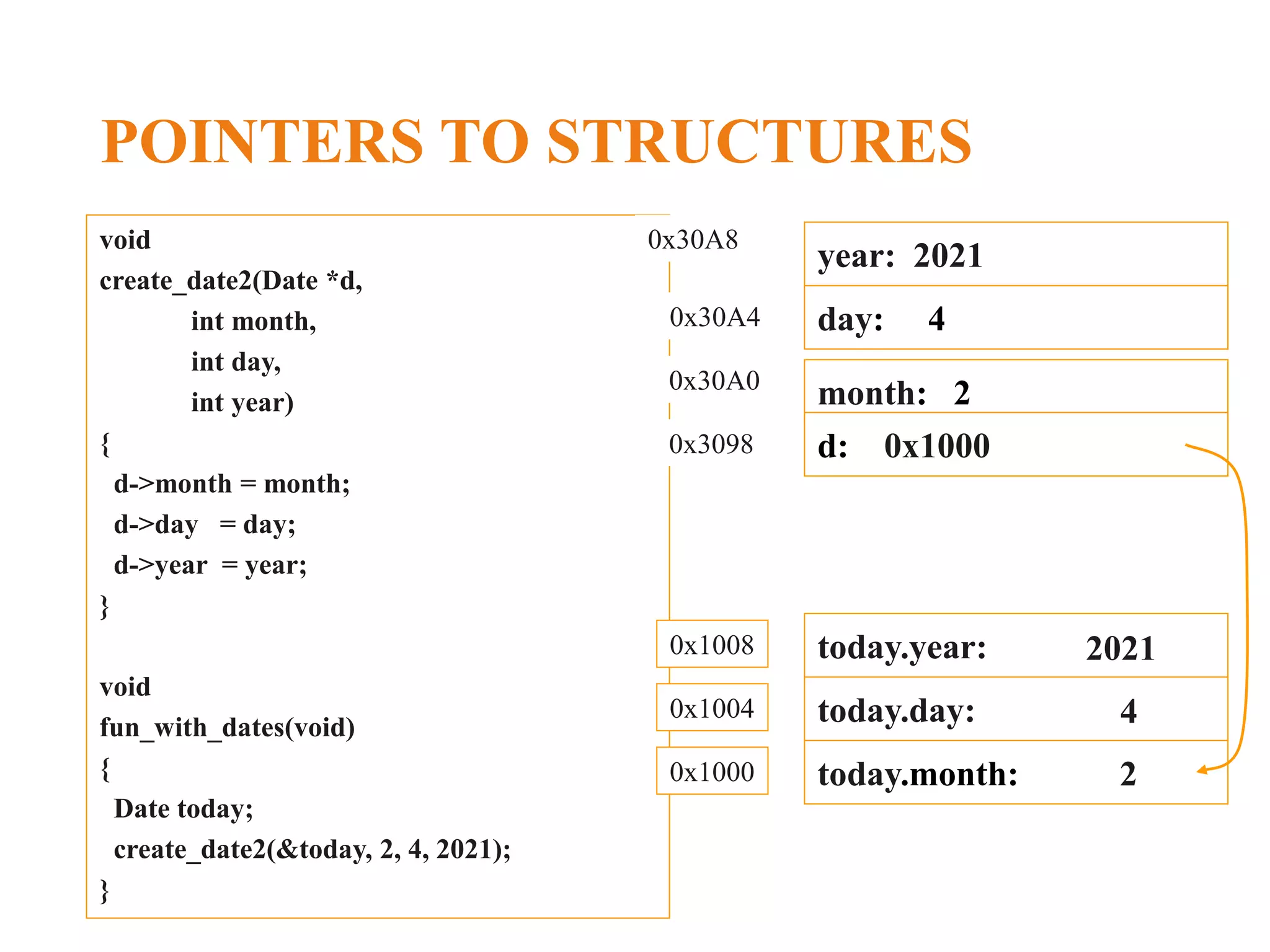 POINTERS TO STRUCTURES void create_date2(Date *d, int month, int day, int year) { d->month = month; d->day = day; d->year = year; } void fun_with_dates(void) { Date today; create_date2(&today, 2, 4, 2021); } today.month: today.day: today.year: 0x1000 0x1004 0x1008 month: 2 day: 4 year: 2021 0x30A0 0x30A4 0x30A8 d: 0x1000 0x3098 2 4 2021 