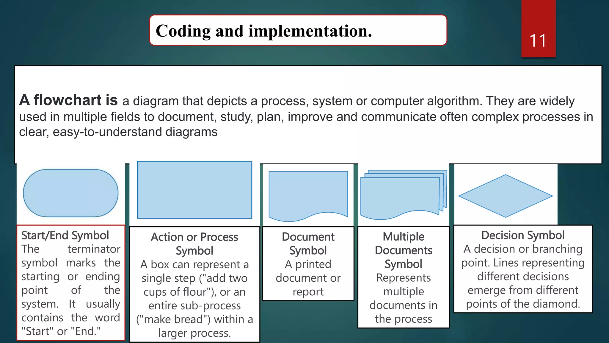 11
Coding and implementation.
A flowchart is a diagram that depicts a process, system or computer algorithm. They are widely
used in multiple fields to document, study, plan, improve and communicate often complex processes in
clear, easy-to-understand diagrams
Start/End Symbol
The terminator
symbol marks the
starting or ending
point of the
system. It usually
contains the word
"Start" or "End."
Action or Process
Symbol
A box can represent a
single step ("add two
cups of flour"), or an
entire sub-process
("make bread") within a
larger process.
Document
Symbol
A printed
document or
report
Multiple
Documents
Symbol
Represents
multiple
documents in
the process
Decision Symbol
A decision or branching
point. Lines representing
different decisions
emerge from different
points of the diamond.
 