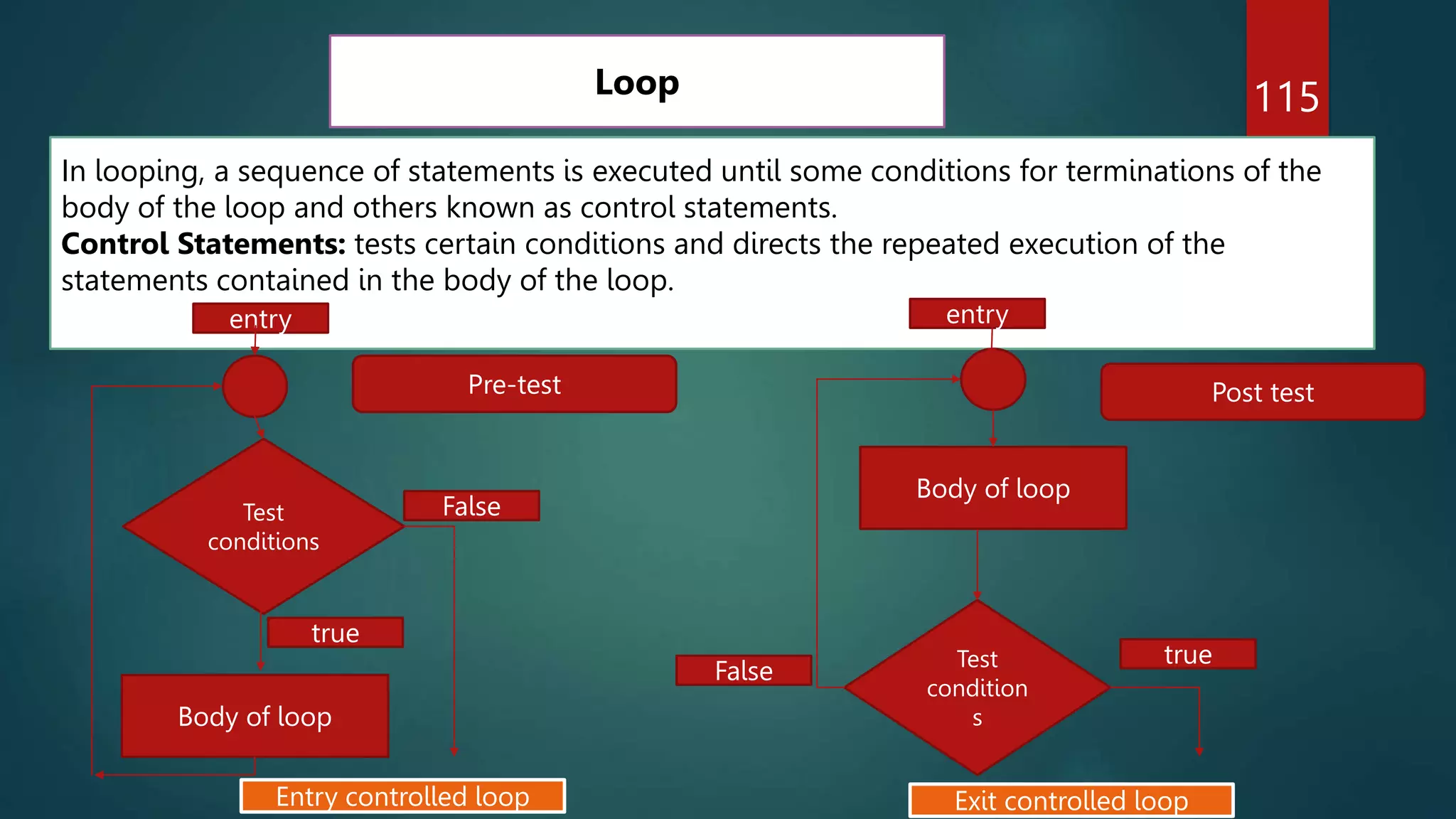 115
Loop
In looping, a sequence of statements is executed until some conditions for terminations of the
body of the loop and others known as control statements.
Control Statements: tests certain conditions and directs the repeated execution of the
statements contained in the body of the loop.
Test
conditions
Body of loop
Entry controlled loop
Test
condition
s
Body of loop
Exit controlled loop
entry entry
False
true
False
true
Pre-test Post test
 