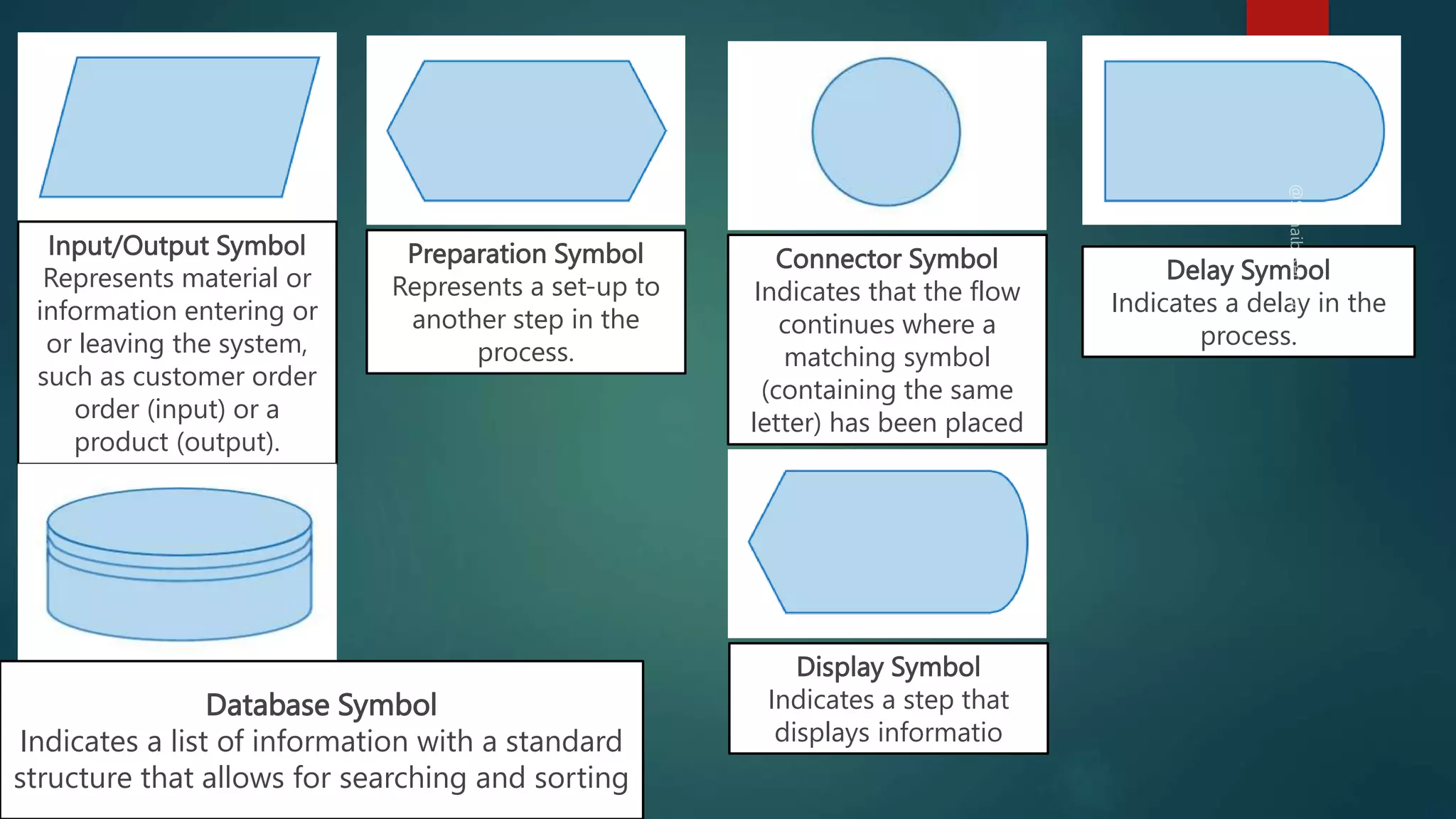 12
Input/Output Symbol
Represents material or
information entering or
or leaving the system,
such as customer order
order (input) or a
product (output).
Preparation Symbol
Represents a set-up to
another step in the
process.
Connector Symbol
Indicates that the flow
continues where a
matching symbol
(containing the same
letter) has been placed
Delay Symbol
Indicates a delay in the
process.
Database Symbol
Indicates a list of information with a standard
structure that allows for searching and sorting
Display Symbol
Indicates a step that
displays informatio
 
