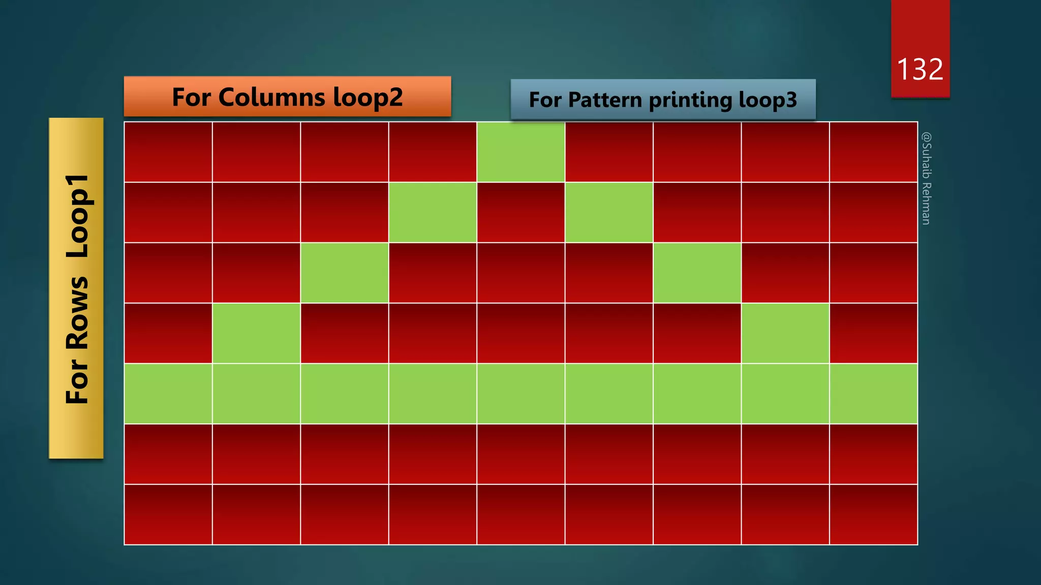132
For Columns loop2
For
Rows
Loop1
For Pattern printing loop3
 