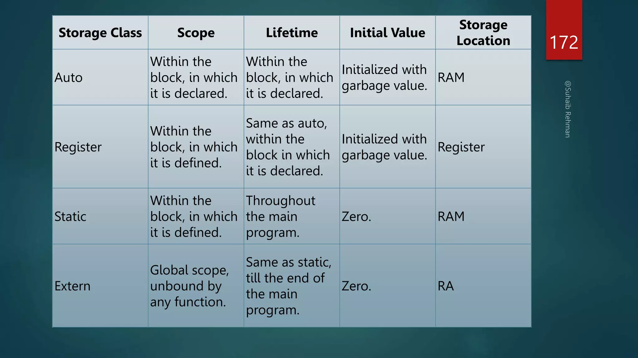172
Storage Class Scope Lifetime Initial Value
Storage
Location
Auto
Within the
block, in which
it is declared.
Within the
block, in which
it is declared.
Initialized with
garbage value.
RAM
Register
Within the
block, in which
it is defined.
Same as auto,
within the
block in which
it is declared.
Initialized with
garbage value.
Register
Static
Within the
block, in which
it is defined.
Throughout
the main
program.
Zero. RAM
Extern
Global scope,
unbound by
any function.
Same as static,
till the end of
the main
program.
Zero. RA
 