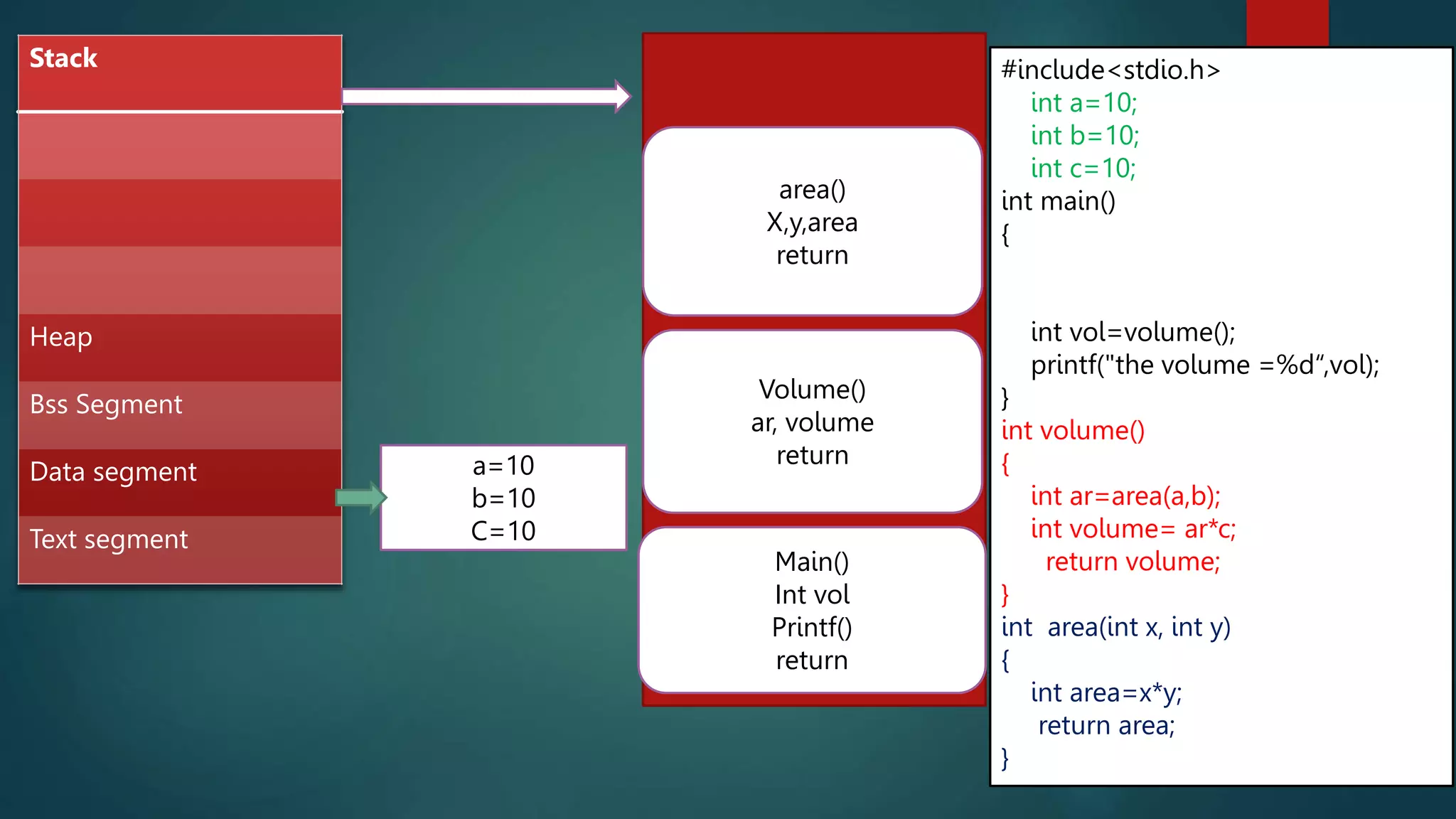 203
Stack
Heap
Bss Segment
Data segment
Text segment
#include<stdio.h>
int a=10;
int b=10;
int c=10;
int main()
{
int vol=volume();
printf("the volume =%d“,vol);
}
int volume()
{
int ar=area(a,b);
int volume= ar*c;
return volume;
}
int area(int x, int y)
{
int area=x*y;
return area;
}
a=10
b=10
C=10
Main()
Int vol
Printf()
return
Volume()
ar, volume
return
area()
X,y,area
return
 
