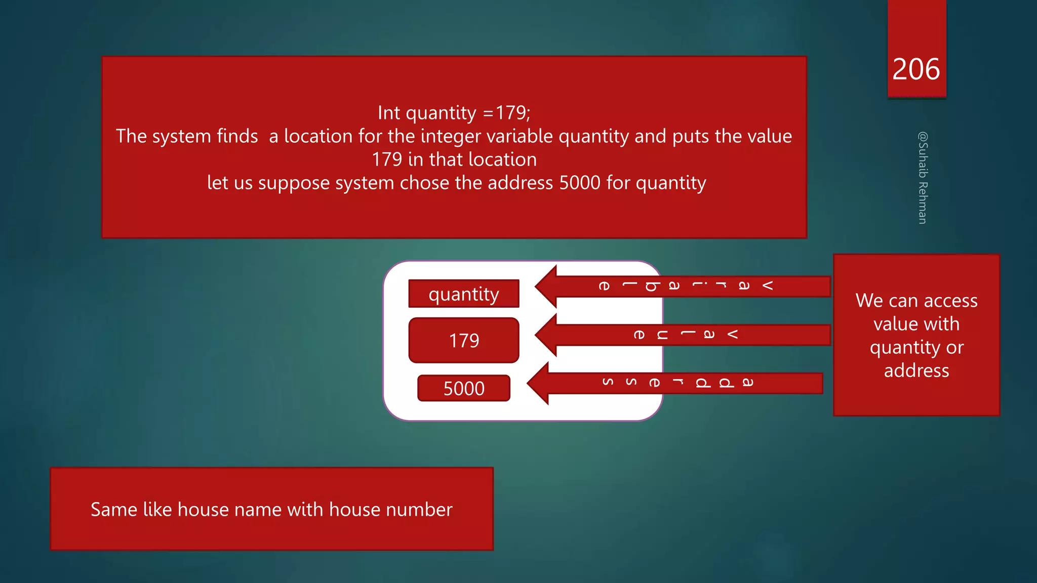206
Int quantity =179;
The system finds a location for the integer variable quantity and puts the value
179 in that location
let us suppose system chose the address 5000 for quantity
179
quantity
5000
v
a
r
i
a
b
l
e
a
d
d
r
e
s
s
v
a
l
u
e
Same like house name with house number
We can access
value with
quantity or
address
 