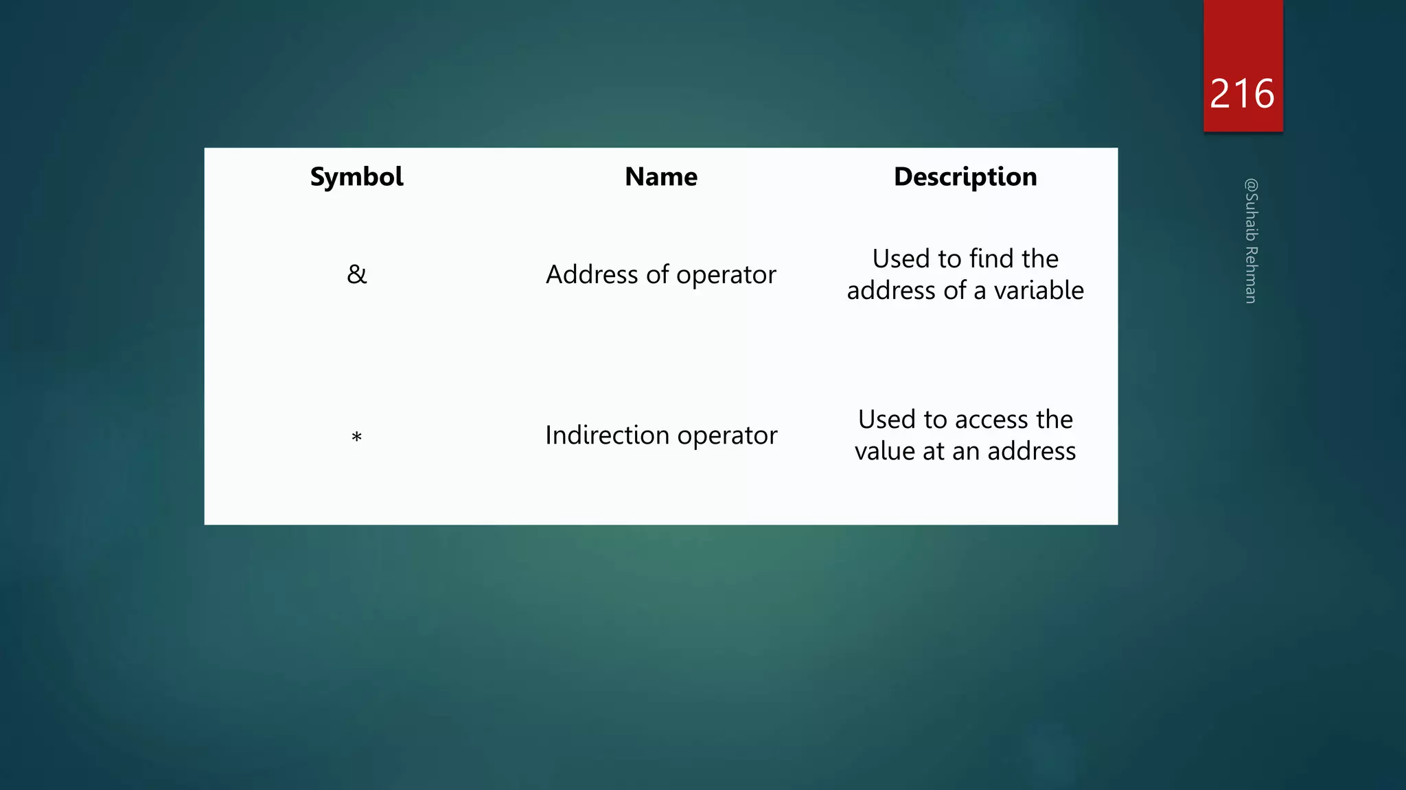 216
Symbol Name Description
& Address of operator
Used to find the
address of a variable
∗ Indirection operator
Used to access the
value at an address
 