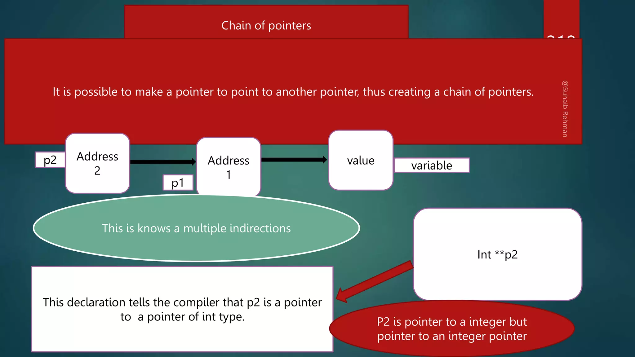 218
Chain of pointers
It is possible to make a pointer to point to another pointer, thus creating a chain of pointers.
Address
2
Address
1
value
p2 variable
p1
This is knows a multiple indirections
Int **p2
This declaration tells the compiler that p2 is a pointer
to a pointer of int type. P2 is pointer to a integer but
pointer to an integer pointer
 