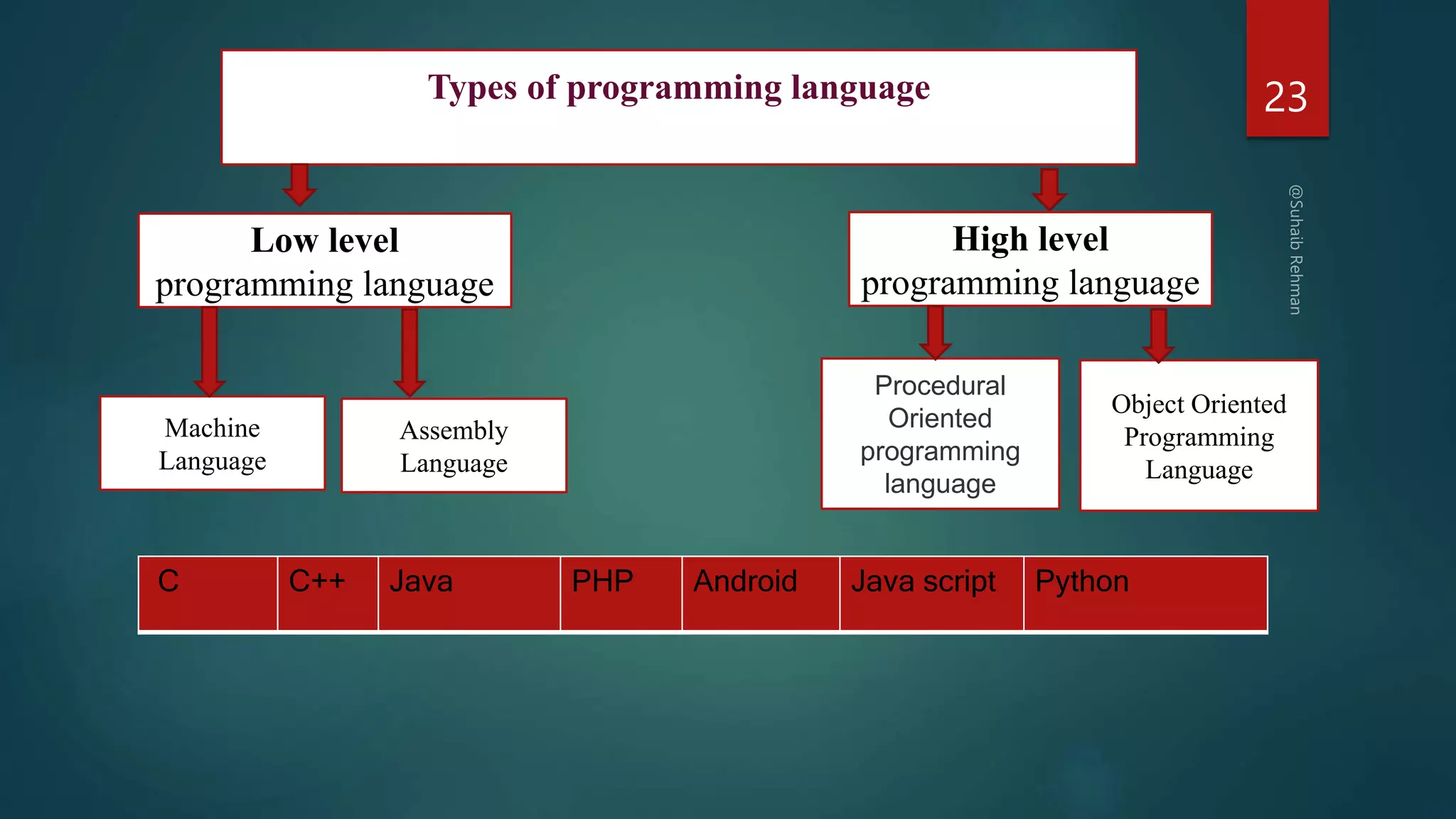 23
Types of programming language
Low level
programming language
Assembly
Language
Machine
Language
High level
programming language
Procedural
Oriented
programming
language
Object Oriented
Programming
Language
C C++ Java PHP Android Java script Python
 