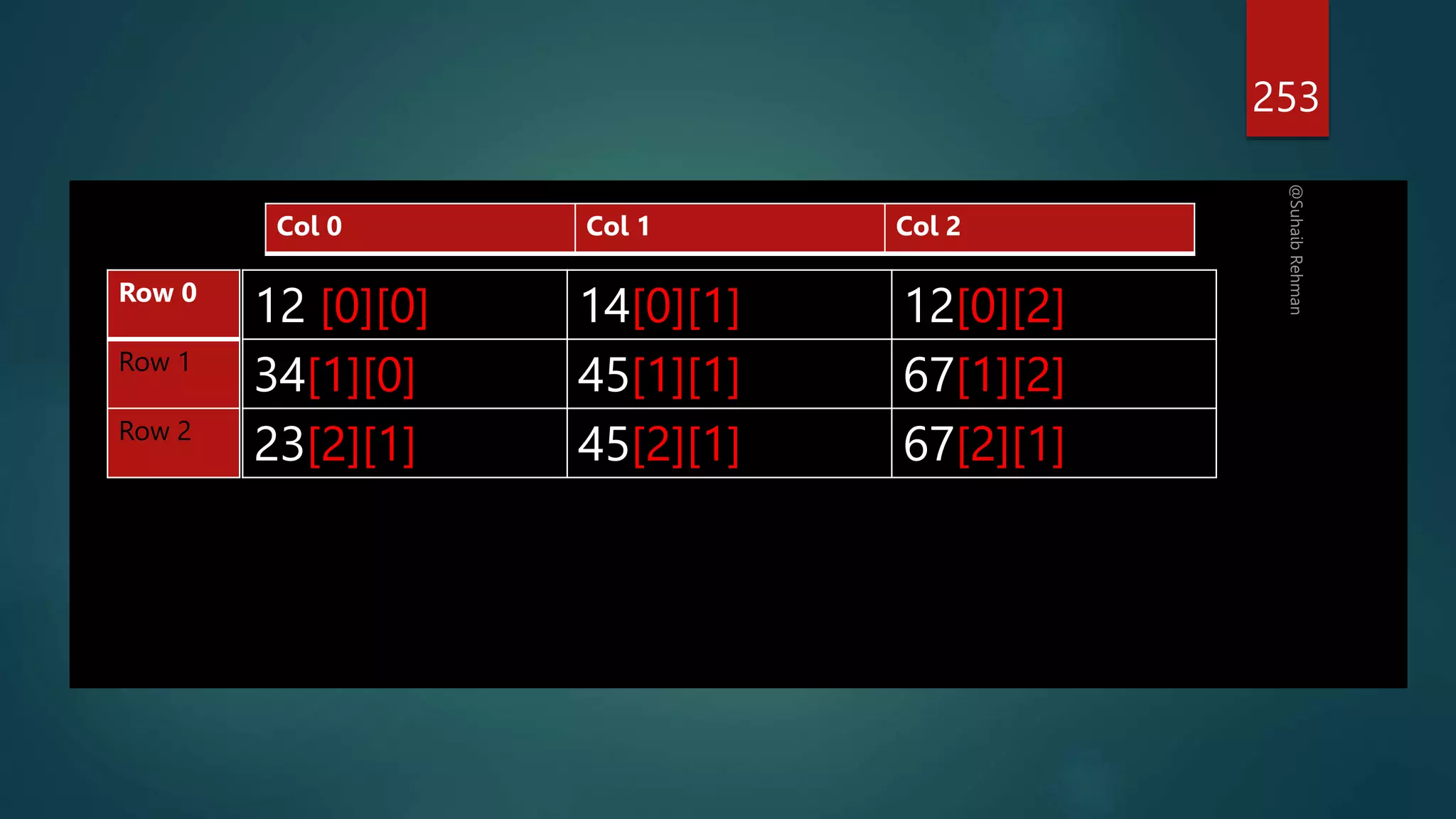 253
12 [0][0] 14[0][1] 12[0][2]
34[1][0] 45[1][1] 67[1][2]
23[2][1] 45[2][1] 67[2][1]
Col 0 Col 1 Col 2
Row 0
Row 1
Row 2
 