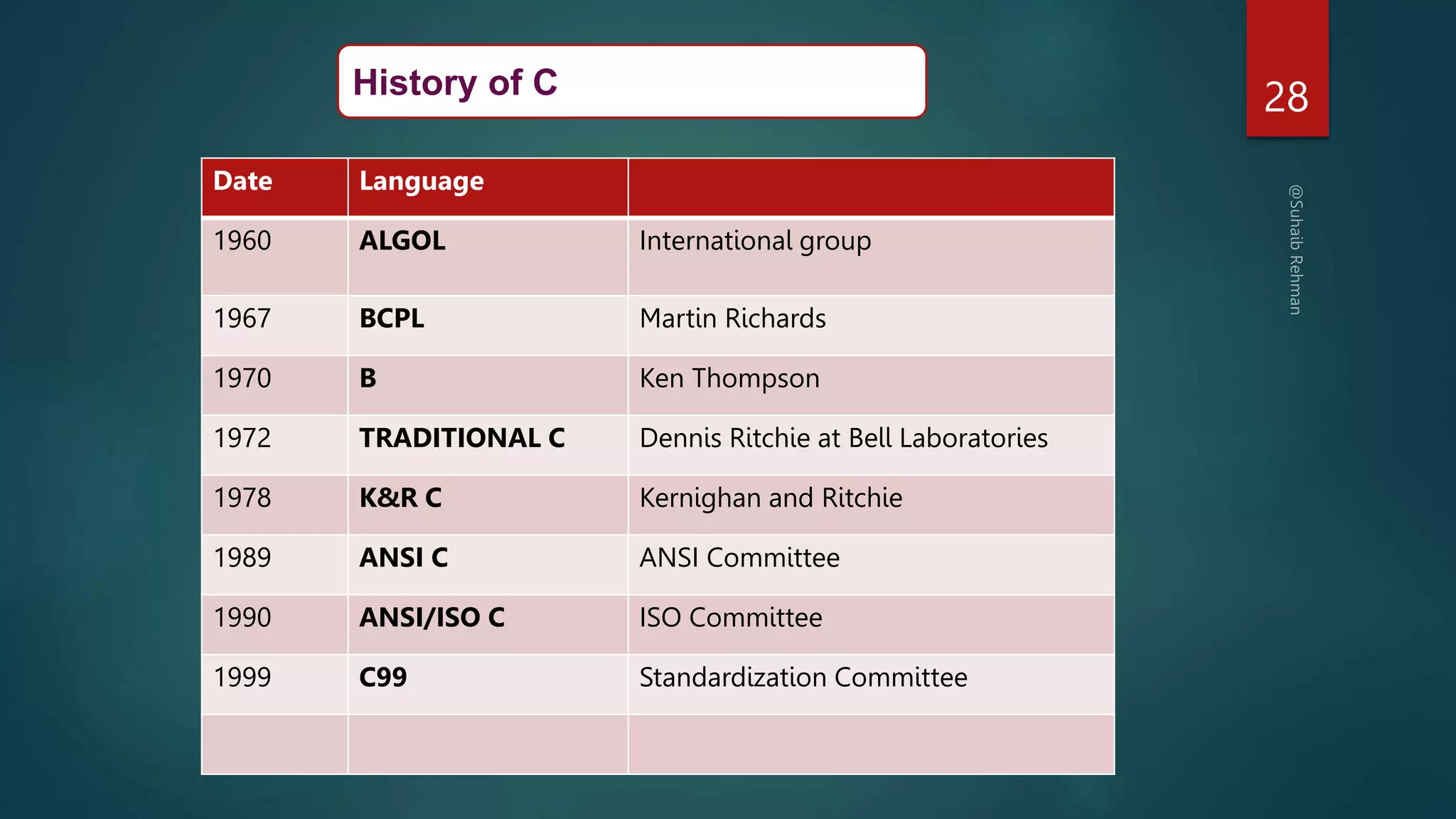 28
History of C
Date Language
1960 ALGOL International group
1967 BCPL Martin Richards
1970 B Ken Thompson
1972 TRADITIONAL C Dennis Ritchie at Bell Laboratories
1978 K&R C Kernighan and Ritchie
1989 ANSI C ANSI Committee
1990 ANSI/ISO C ISO Committee
1999 C99 Standardization Committee
 