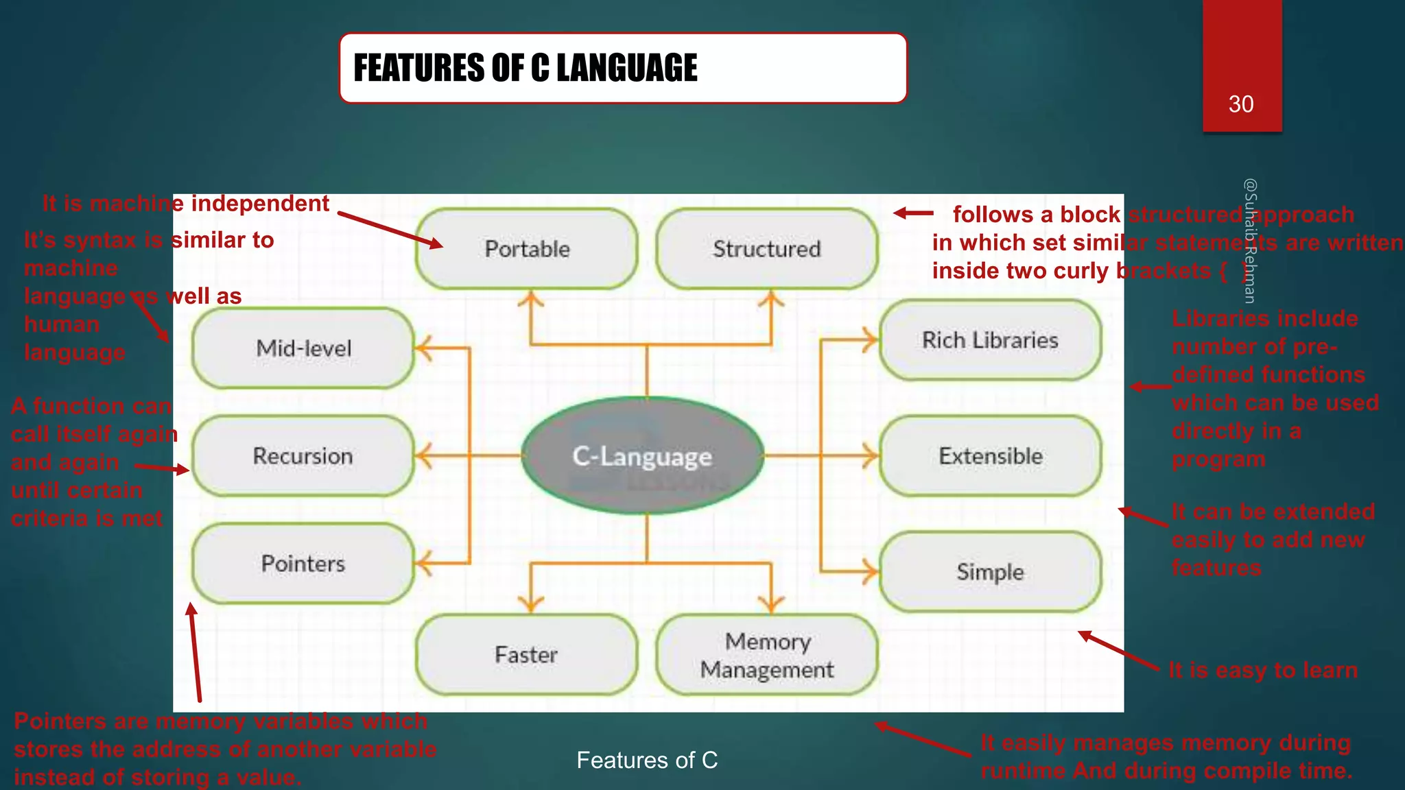 30
Features of C
It is machine independent
A function can
call itself again
and again
until certain
criteria is met
Pointers are memory variables which
stores the address of another variable
instead of storing a value.
It easily manages memory during
runtime And during compile time.
It is easy to learn
It can be extended
easily to add new
features
Libraries include
number of pre-
defined functions
which can be used
directly in a
program
It’s syntax is similar to
machine
language as well as
human
language
It follows a block structured approach
in which set similar statements are written
inside two curly brackets { }
FEATURES OF C LANGUAGE
 