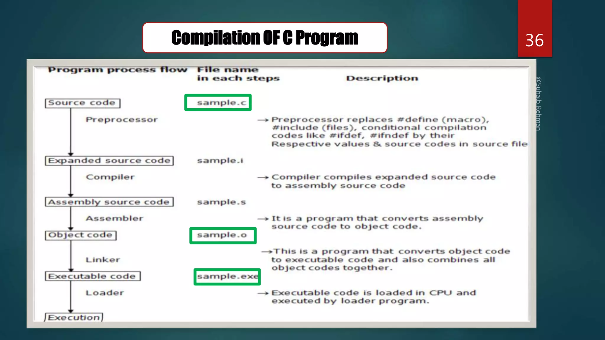 36
Compilation OF C Program
 