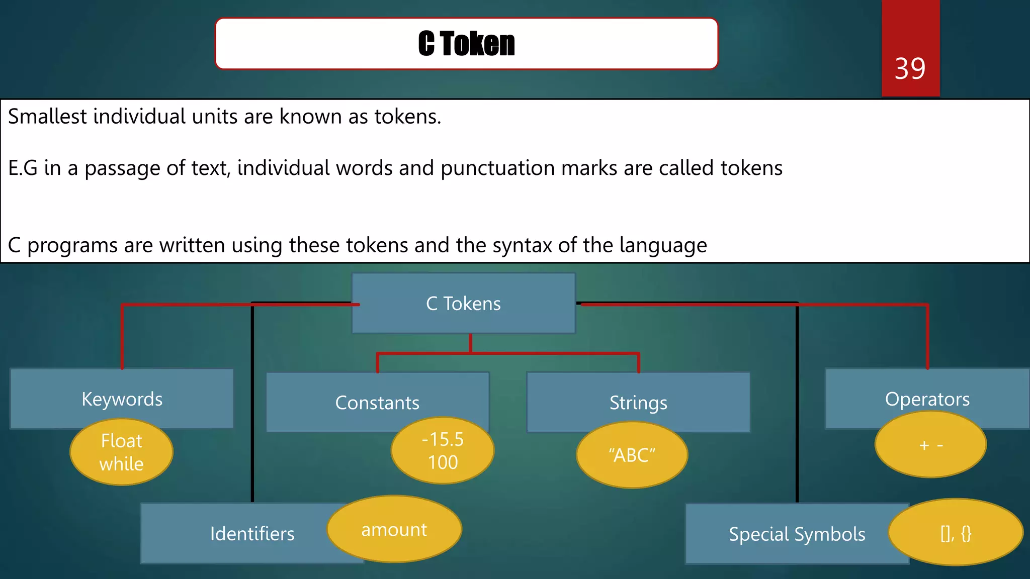 39
C Token
Smallest individual units are known as tokens.
E.G in a passage of text, individual words and punctuation marks are called tokens
C programs are written using these tokens and the syntax of the language
C Tokens
Keywords Constants Strings Operators
Identifiers Special Symbols
Float
while
-15.5
100 “ABC”
+ -
amount [], {}
 
