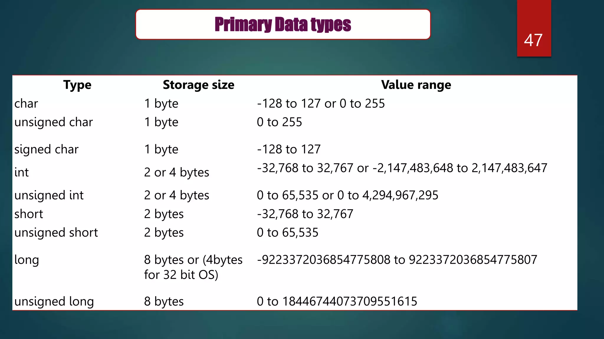 47
Type Storage size Value range
char 1 byte -128 to 127 or 0 to 255
unsigned char 1 byte 0 to 255
signed char 1 byte -128 to 127
int 2 or 4 bytes -32,768 to 32,767 or -2,147,483,648 to 2,147,483,647
unsigned int 2 or 4 bytes 0 to 65,535 or 0 to 4,294,967,295
short 2 bytes -32,768 to 32,767
unsigned short 2 bytes 0 to 65,535
long 8 bytes or (4bytes
for 32 bit OS)
-9223372036854775808 to 9223372036854775807
unsigned long 8 bytes 0 to 18446744073709551615
Primary Data types
 