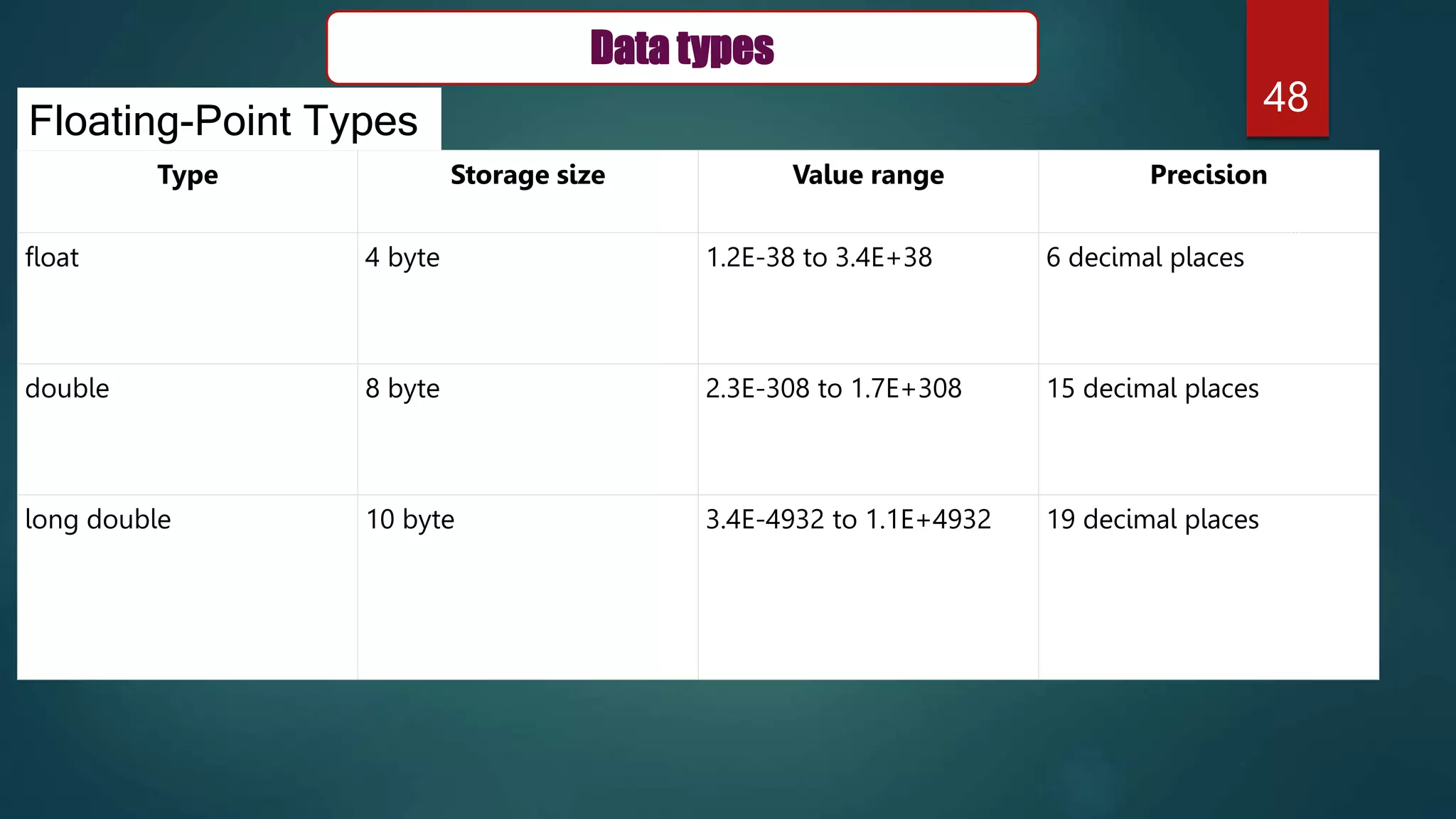 48
Type Storage size Value range Precision
float 4 byte 1.2E-38 to 3.4E+38 6 decimal places
double 8 byte 2.3E-308 to 1.7E+308 15 decimal places
long double 10 byte 3.4E-4932 to 1.1E+4932 19 decimal places
Floating-Point Types
Data types
 