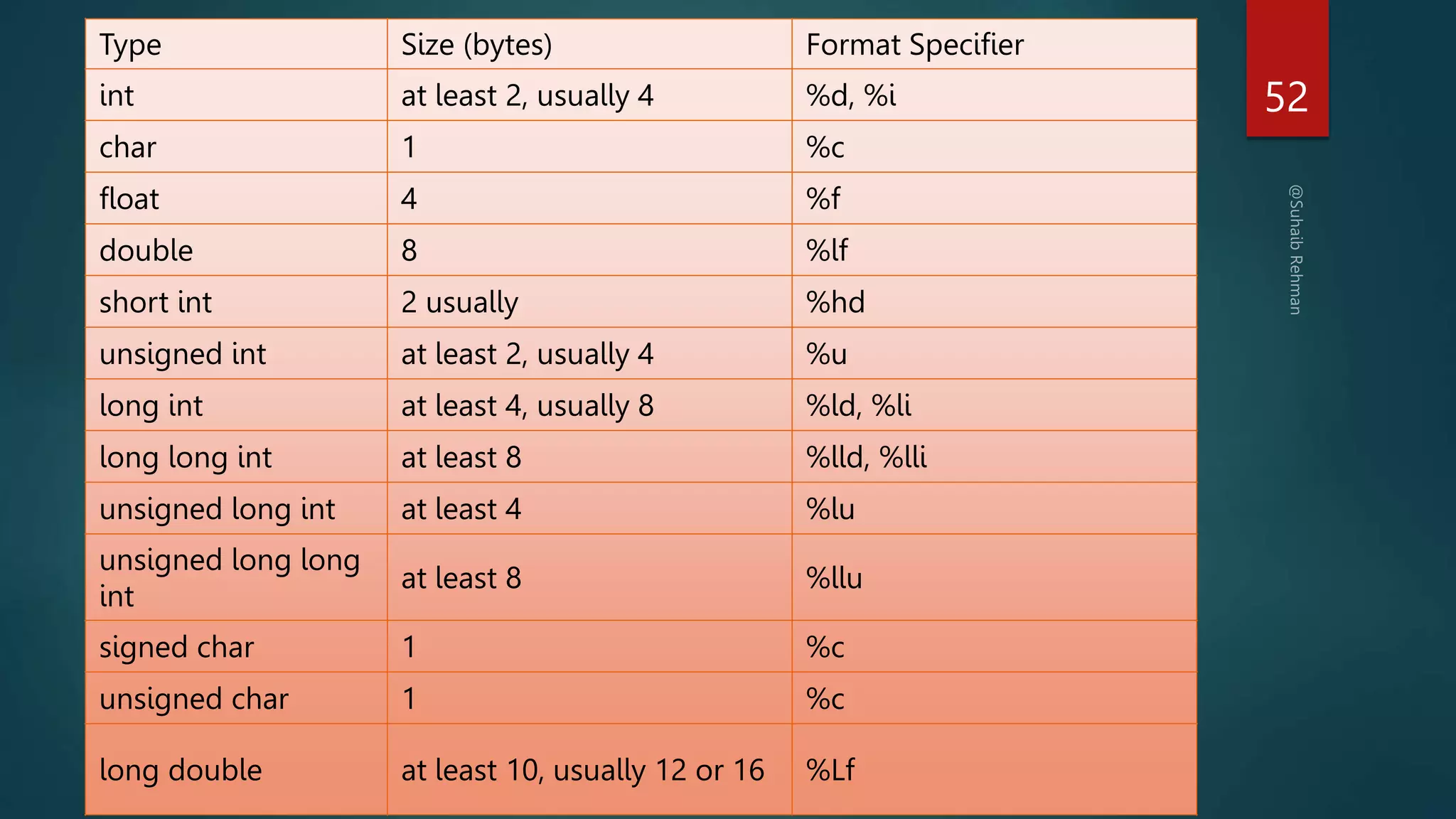 52
Type Size (bytes) Format Specifier
int at least 2, usually 4 %d, %i
char 1 %c
float 4 %f
double 8 %lf
short int 2 usually %hd
unsigned int at least 2, usually 4 %u
long int at least 4, usually 8 %ld, %li
long long int at least 8 %lld, %lli
unsigned long int at least 4 %lu
unsigned long long
int
at least 8 %llu
signed char 1 %c
unsigned char 1 %c
long double at least 10, usually 12 or 16 %Lf
 