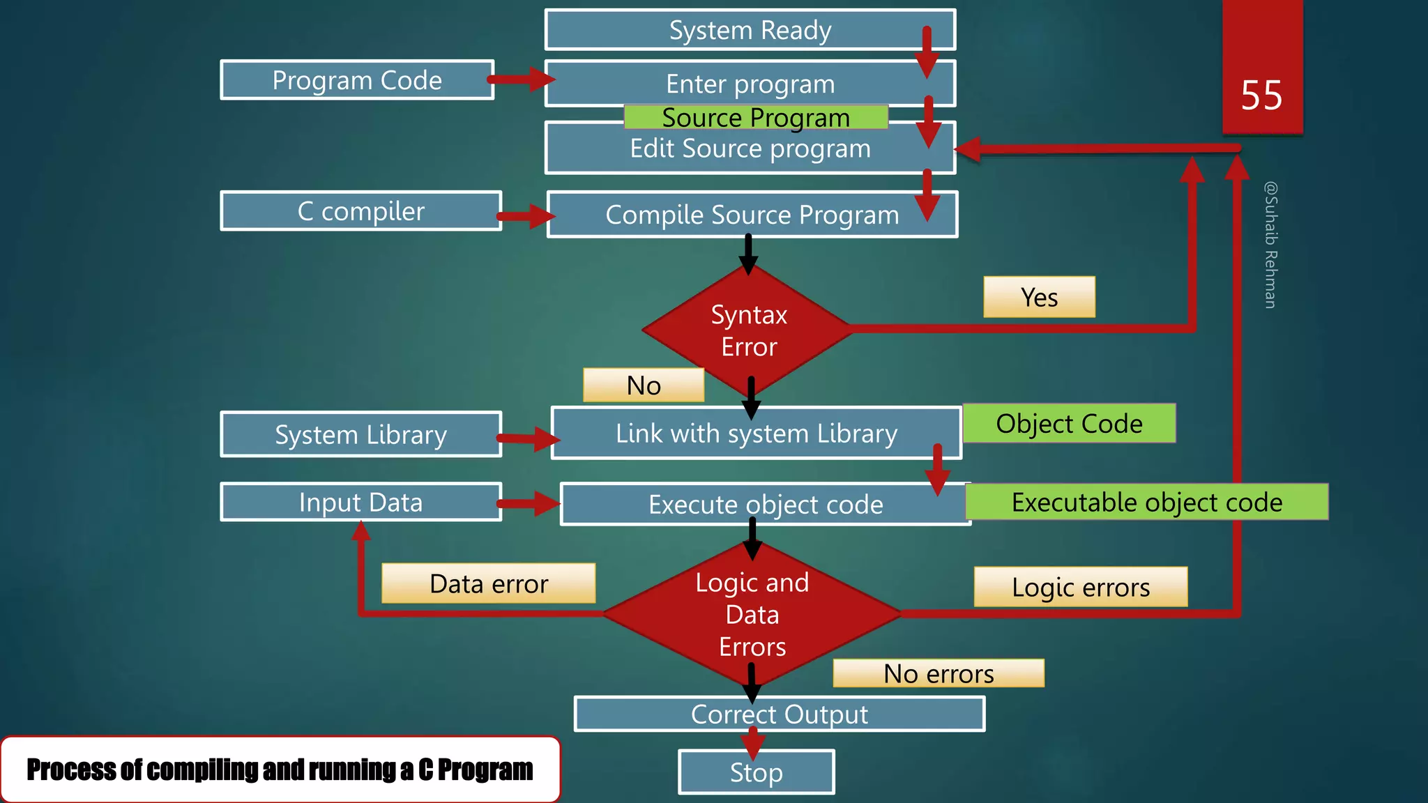 55
System Ready
Enter program
Program Code
Edit Source program
C compiler
Syntax
Error
Link with system Library
Execute object code
Logic and
Data
Errors
Correct Output
Compile Source Program
System Library
Input Data
Stop
No errors
Logic errors
Data error
No
Source Program
Yes
Object Code
Executable object code
Process of compiling and running a C Program
 