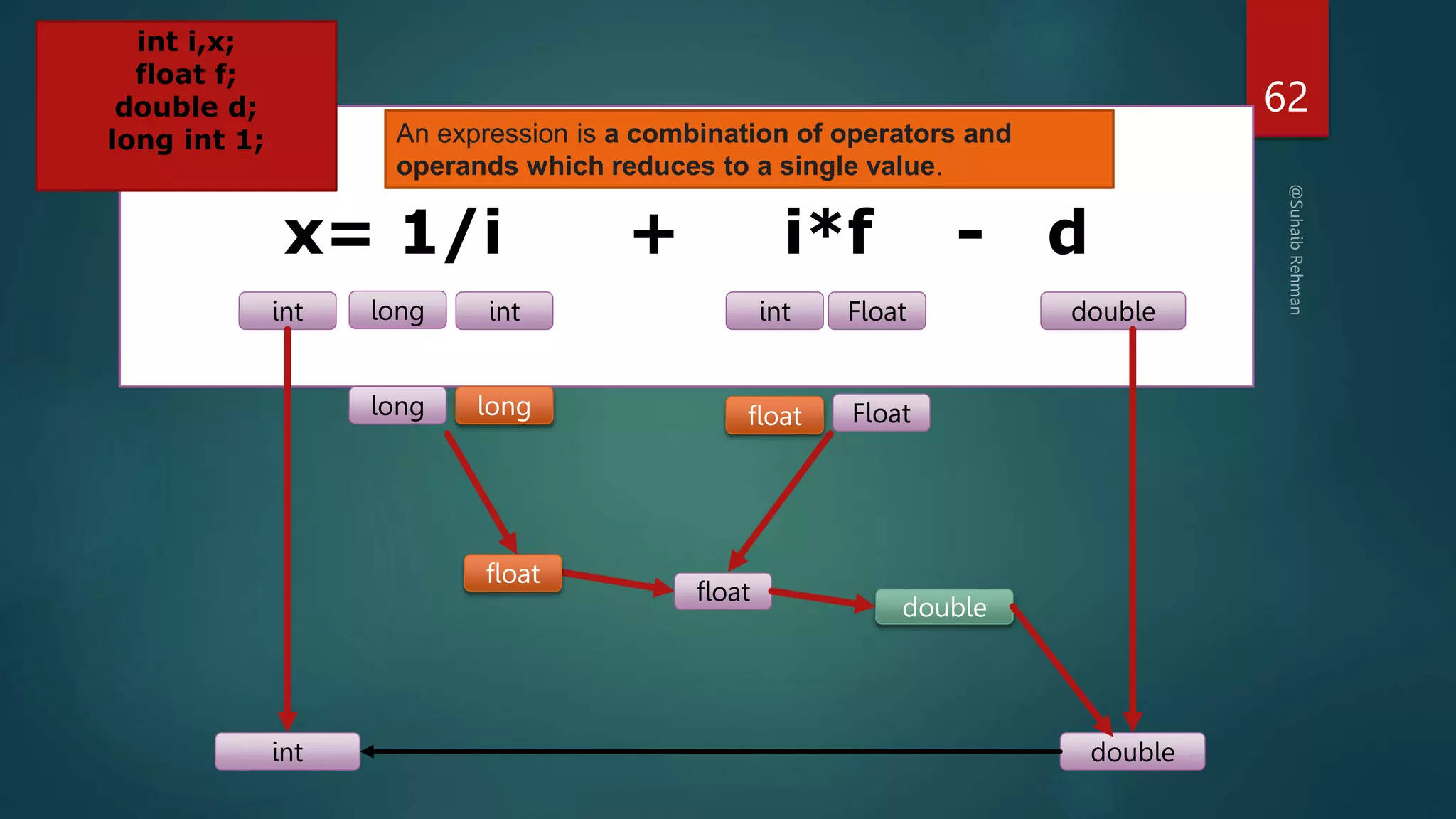 62
x= 1/i + i*f - d
int Float
int i,x;
float f;
double d;
long int 1;
int double
long
long
long float Float
int
double
int
float
float
double
An expression is a combination of operators and
operands which reduces to a single value.
 