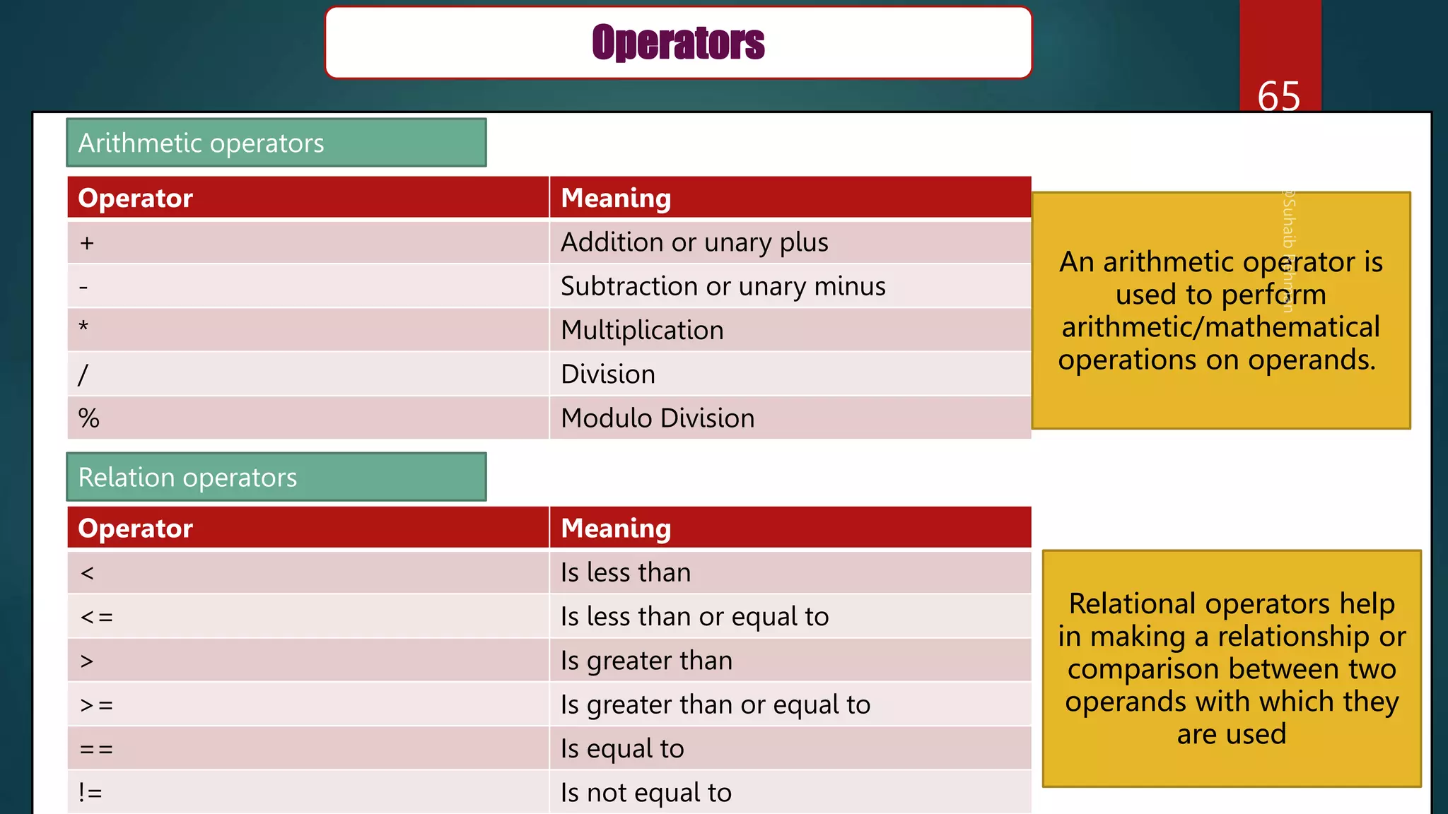 65
Operators
Operator Meaning
+ Addition or unary plus
- Subtraction or unary minus
* Multiplication
/ Division
% Modulo Division
Operator Meaning
< Is less than
<= Is less than or equal to
> Is greater than
>= Is greater than or equal to
== Is equal to
!= Is not equal to
Arithmetic operators
Relation operators
Relational operators help
in making a relationship or
comparison between two
operands with which they
are used
An arithmetic operator is
used to perform
arithmetic/mathematical
operations on operands.
 