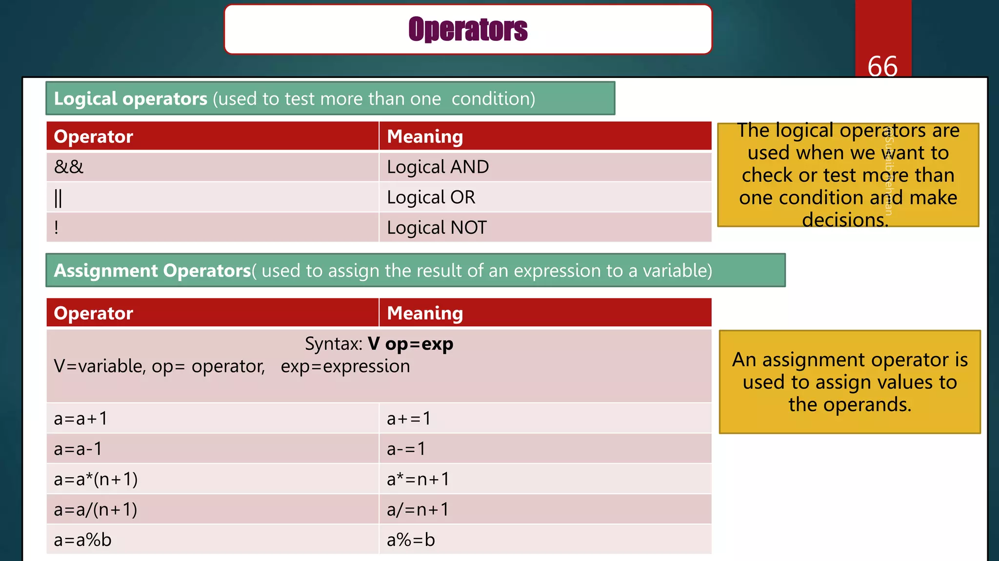 66
Operators
Operator Meaning
&& Logical AND
|| Logical OR
! Logical NOT
Operator Meaning
Syntax: V op=exp
V=variable, op= operator, exp=expression
a=a+1 a+=1
a=a-1 a-=1
a=a*(n+1) a*=n+1
a=a/(n+1) a/=n+1
a=a%b a%=b
Logical operators (used to test more than one condition)
Assignment Operators( used to assign the result of an expression to a variable)
The logical operators are
used when we want to
check or test more than
one condition and make
decisions.
An assignment operator is
used to assign values to
the operands.
 