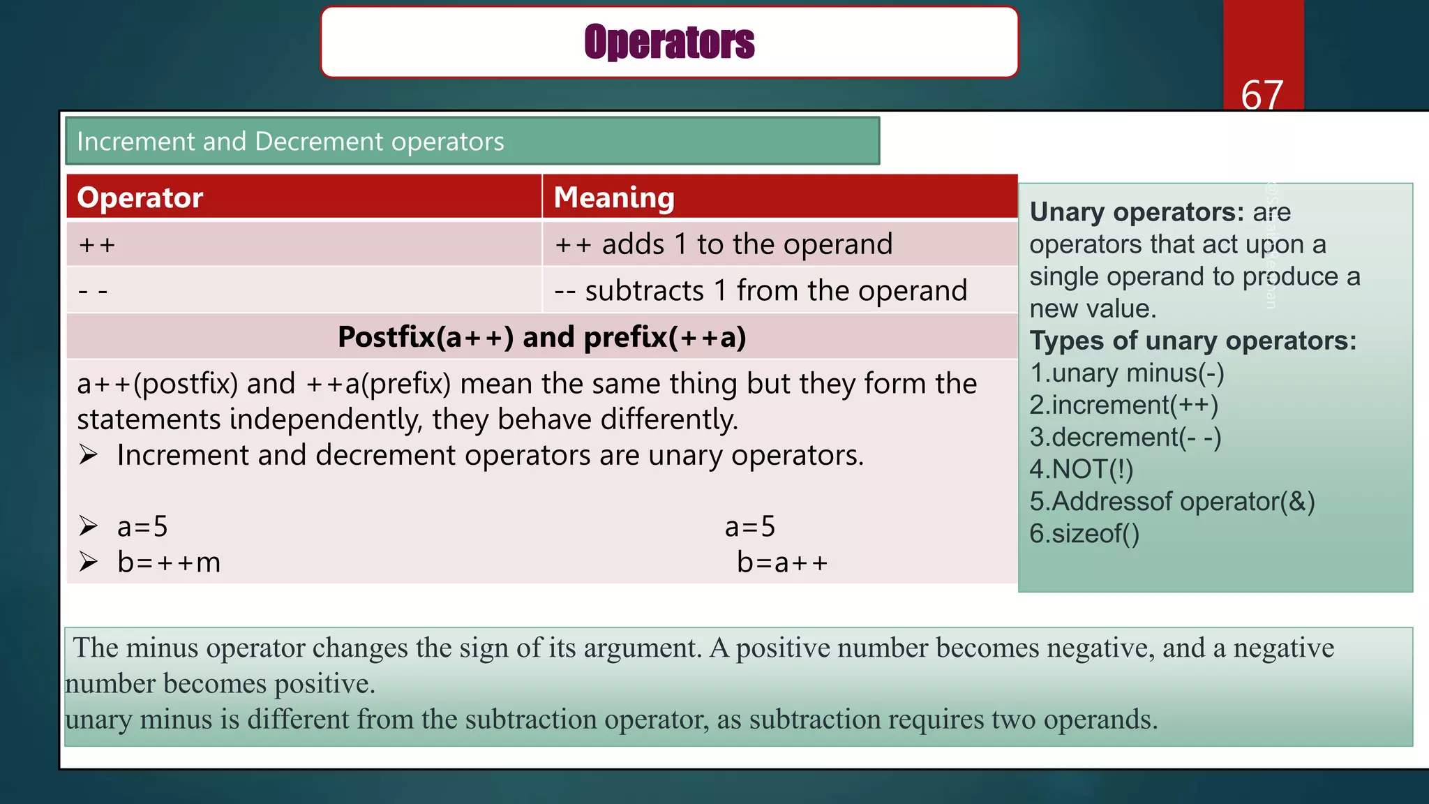 67
Operators
Operator Meaning
++ ++ adds 1 to the operand
- - -- subtracts 1 from the operand
Postfix(a++) and prefix(++a)
a++(postfix) and ++a(prefix) mean the same thing but they form the
statements independently, they behave differently.
 Increment and decrement operators are unary operators.
 a=5 a=5
 b=++m b=a++
Increment and Decrement operators
Unary operators: are
operators that act upon a
single operand to produce a
new value.
Types of unary operators:
1.unary minus(-)
2.increment(++)
3.decrement(- -)
4.NOT(!)
5.Addressof operator(&)
6.sizeof()
The minus operator changes the sign of its argument. A positive number becomes negative, and a negative
number becomes positive.
unary minus is different from the subtraction operator, as subtraction requires two operands.
 