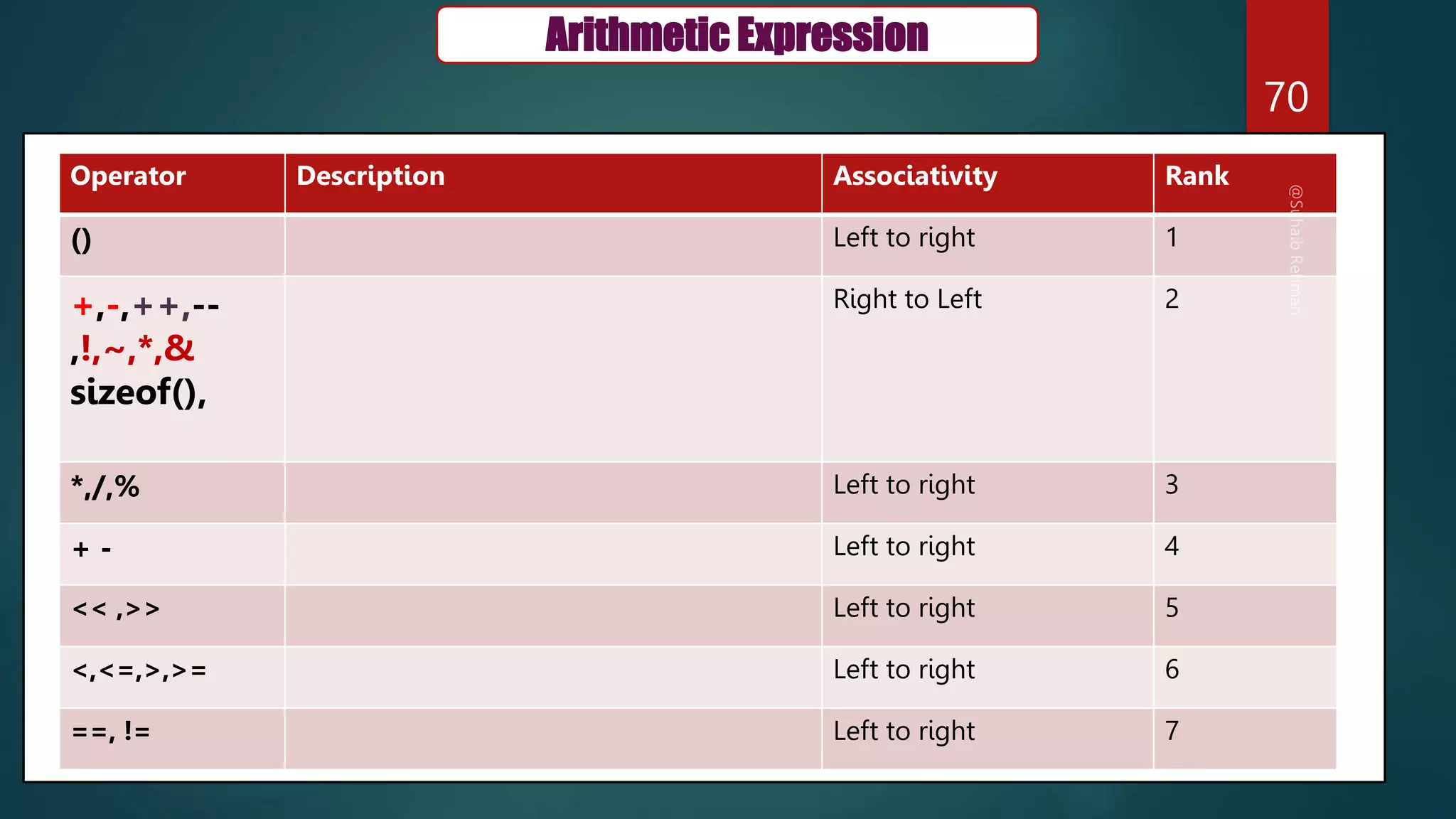 70
Arithmetic Expression
Operator Description Associativity Rank
() Left to right 1
+,-,++,--
,!,~,*,&
sizeof(),
Right to Left 2
*,/,% Left to right 3
+ - Left to right 4
<< ,>> Left to right 5
<,<=,>,>= Left to right 6
==, != Left to right 7
 