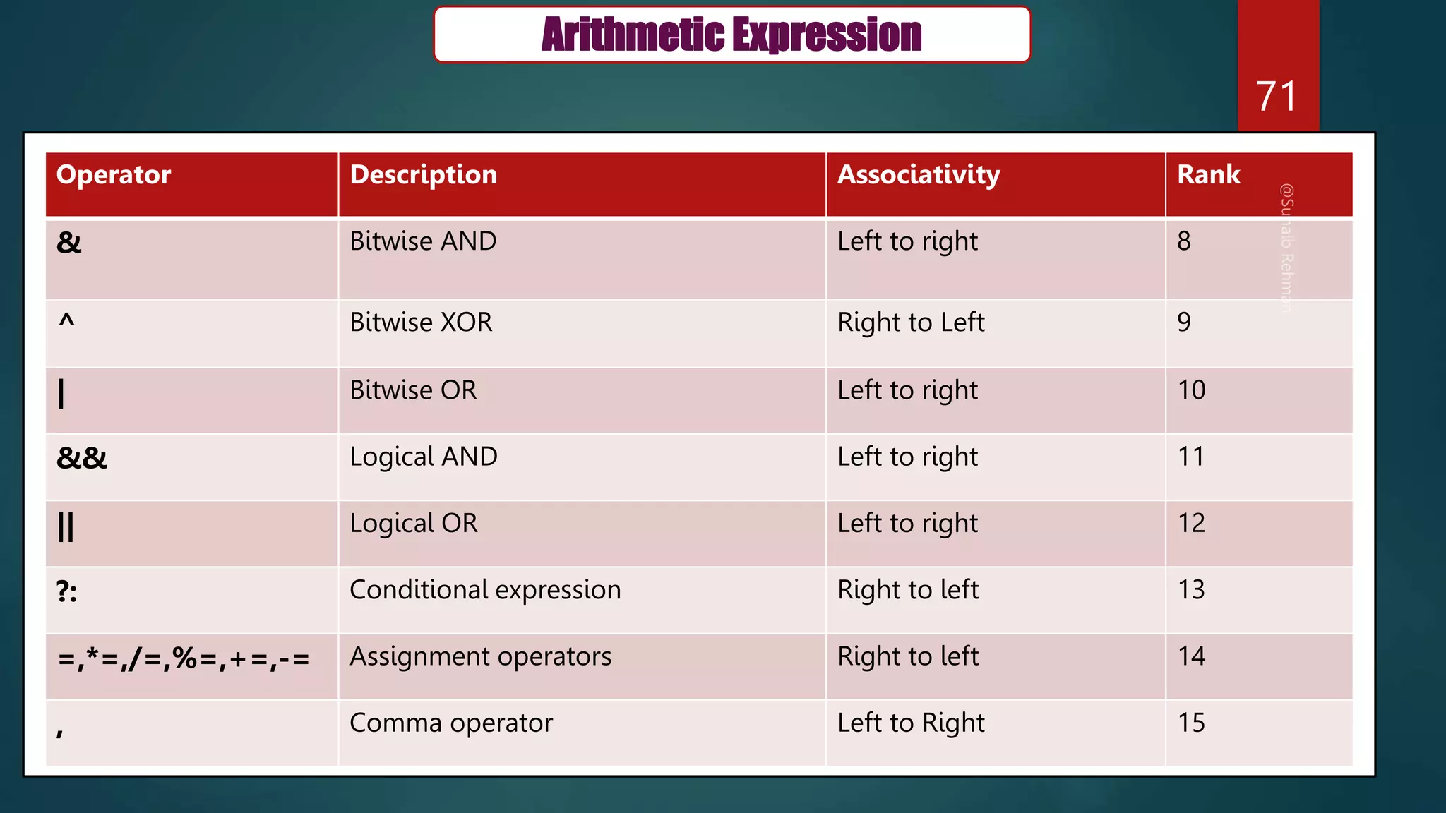 71
Arithmetic Expression
Operator Description Associativity Rank
& Bitwise AND Left to right 8
^ Bitwise XOR Right to Left 9
| Bitwise OR Left to right 10
&& Logical AND Left to right 11
|| Logical OR Left to right 12
?: Conditional expression Right to left 13
=,*=,/=,%=,+=,-= Assignment operators Right to left 14
, Comma operator Left to Right 15
 