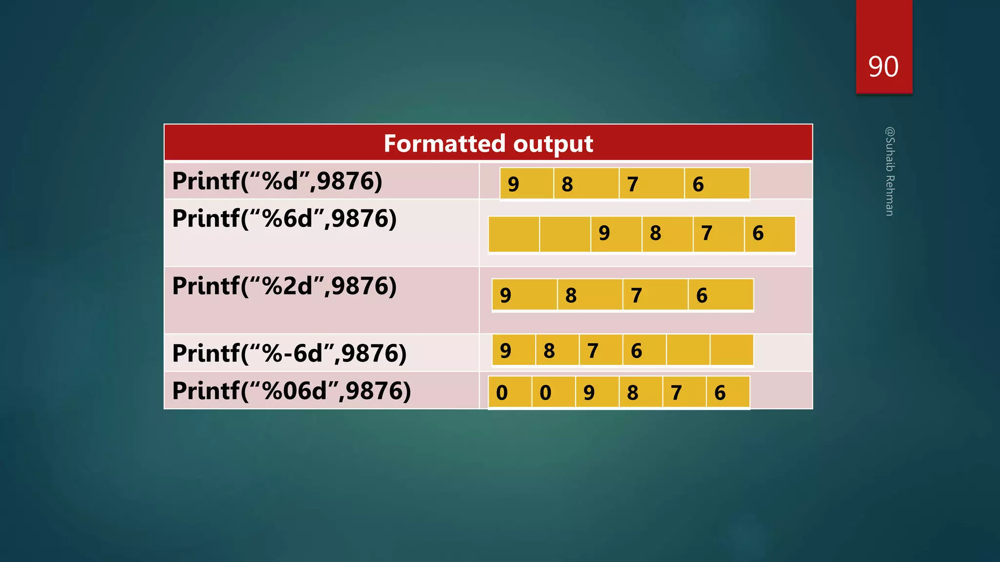 90
Formatted output
Printf(“%d”,9876)
Printf(“%6d”,9876)
Printf(“%2d”,9876)
Printf(“%-6d”,9876)
Printf(“%06d”,9876)
9 8 7 6
9 8 7 6
9 8 7 6
9 8 7 6
0 0 9 8 7 6
 